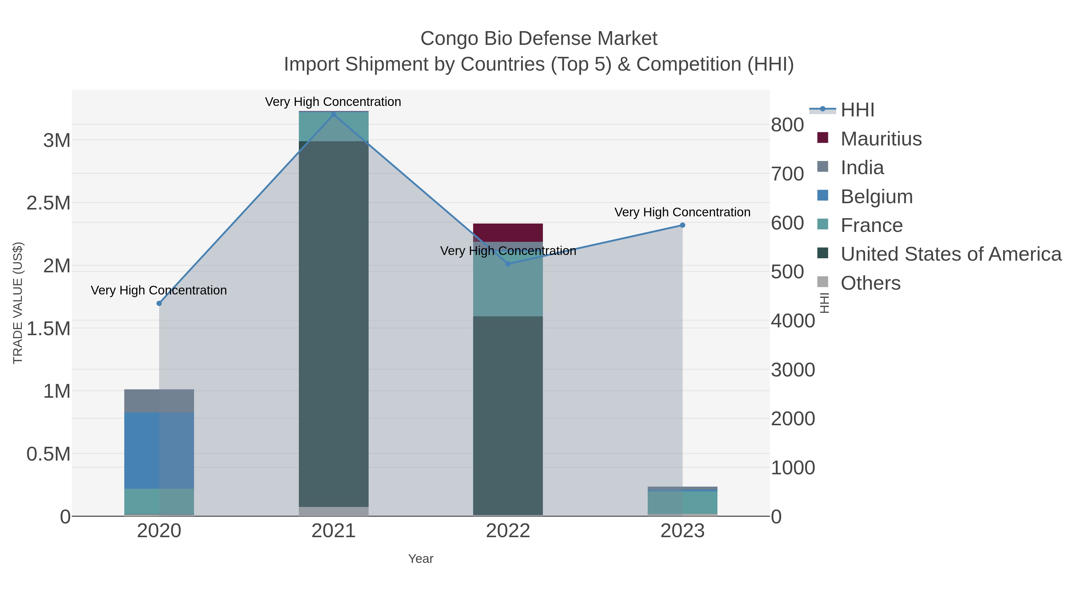 Congo Bio Defense Market Import Shipment by Countries (Top 5) & Competition (HHI)