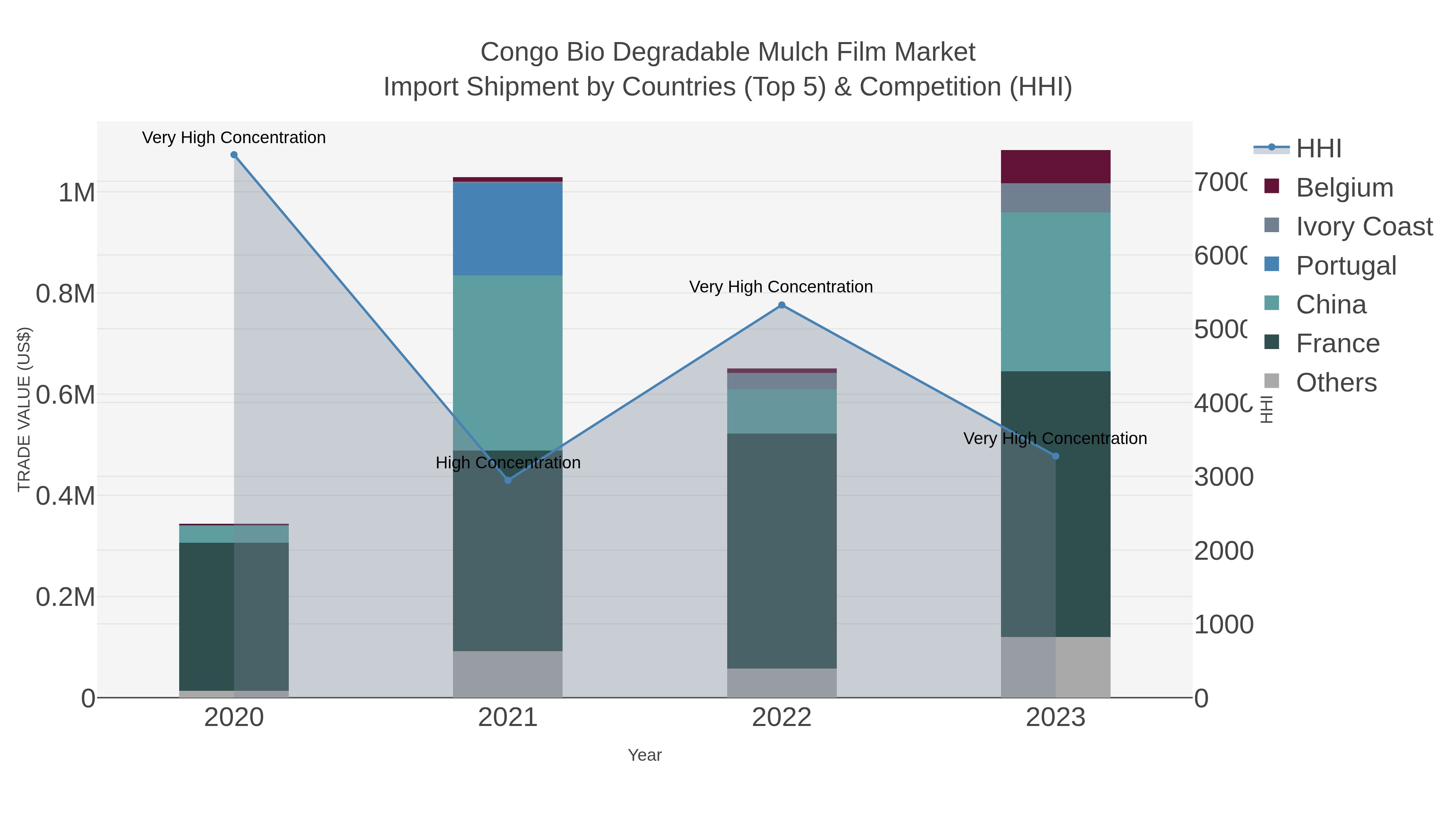 Congo Bio Degradable Mulch Film Market Import Shipment by Countries (Top 5) & Competition (HHI)