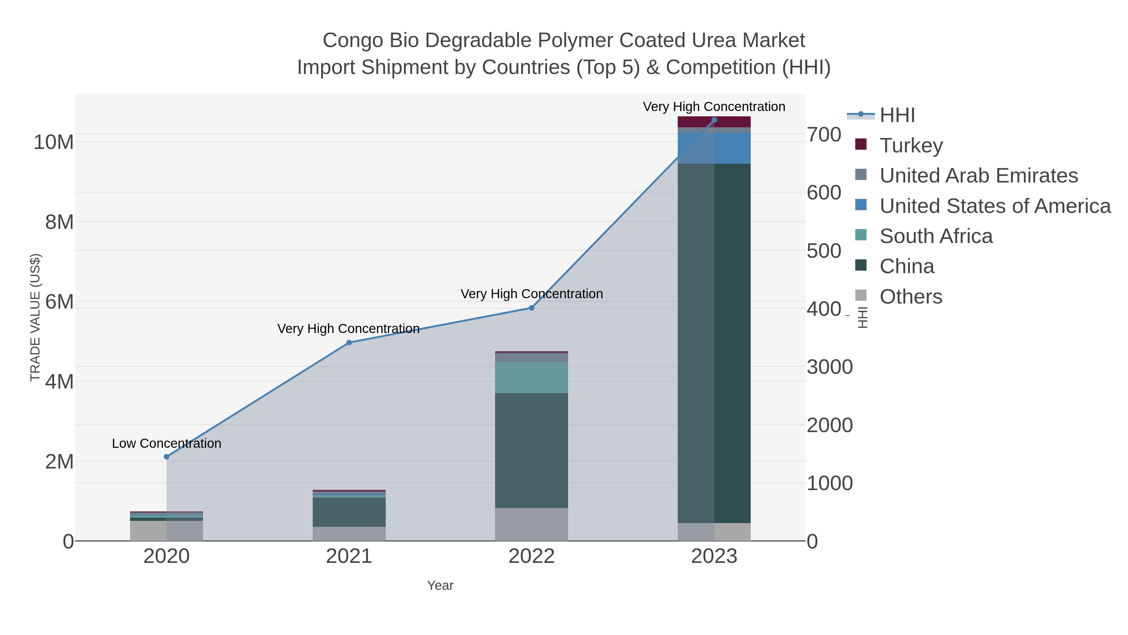 Congo Bio Degradable Polymer Coated Urea Market Import Shipment by Countries (Top 5) & Competition (HHI)