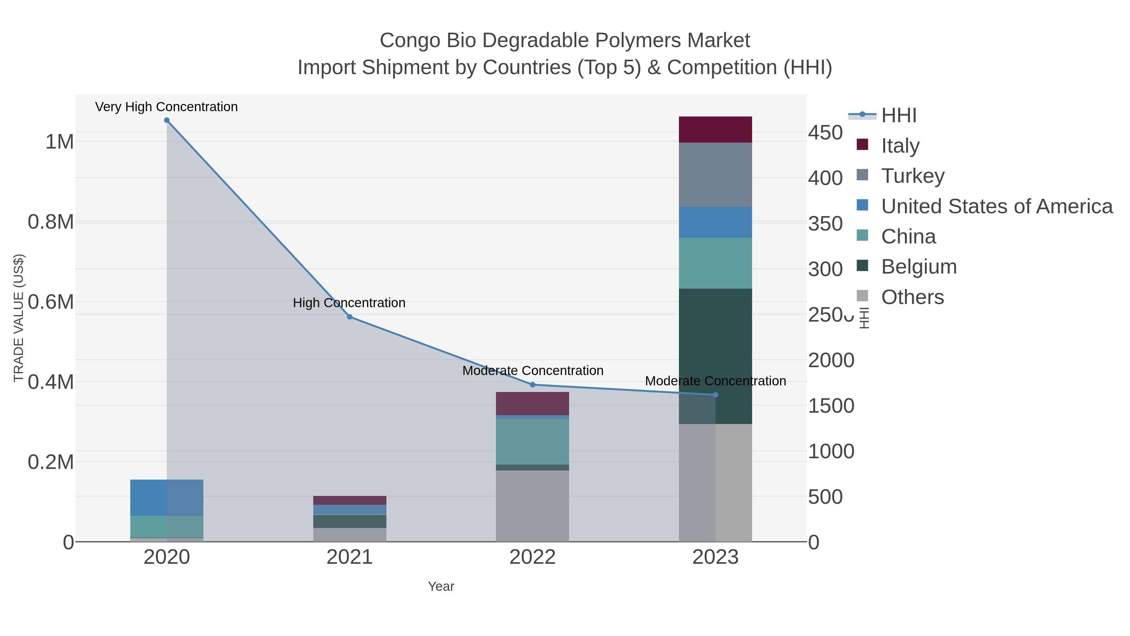 Congo Bio Degradable Polymers Market Import Shipment by Countries (Top 5) & Competition (HHI)