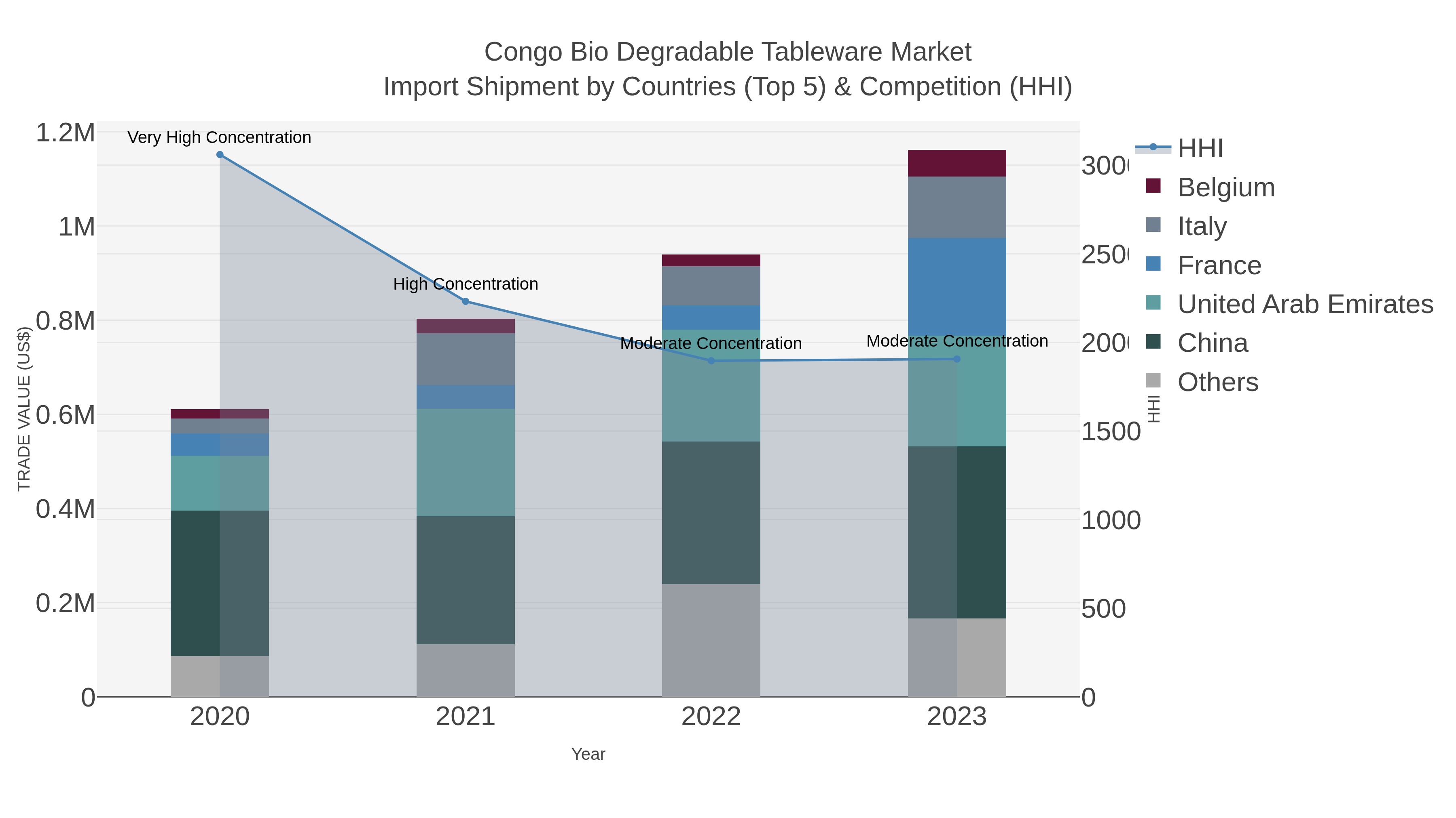 Congo Bio Degradable Tableware Market Import Shipment by Countries (Top 5) & Competition (HHI)