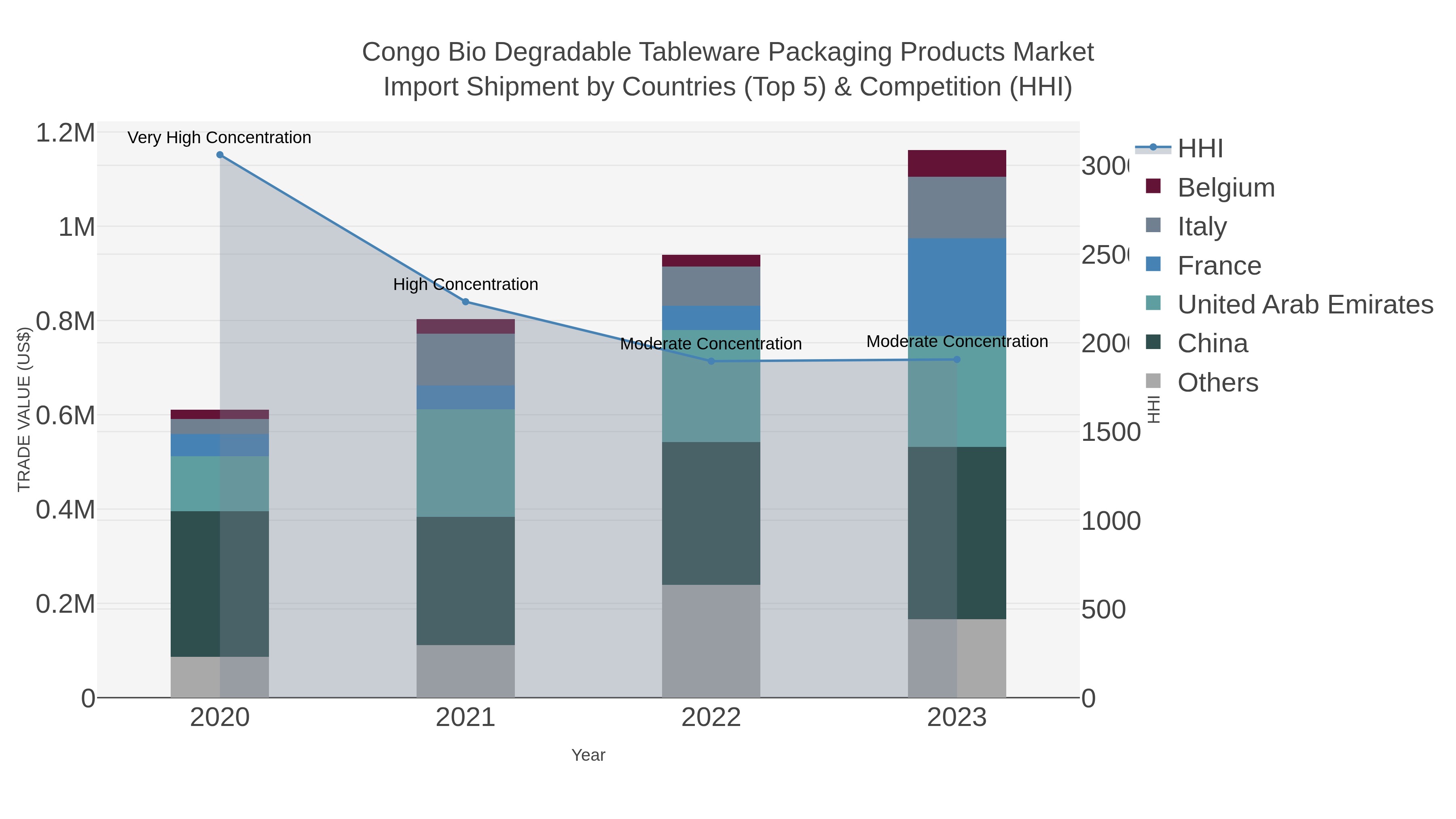 Congo Bio Degradable Tableware Packaging Products Market Import Shipment by Countries (Top 5) & Competition (HHI)