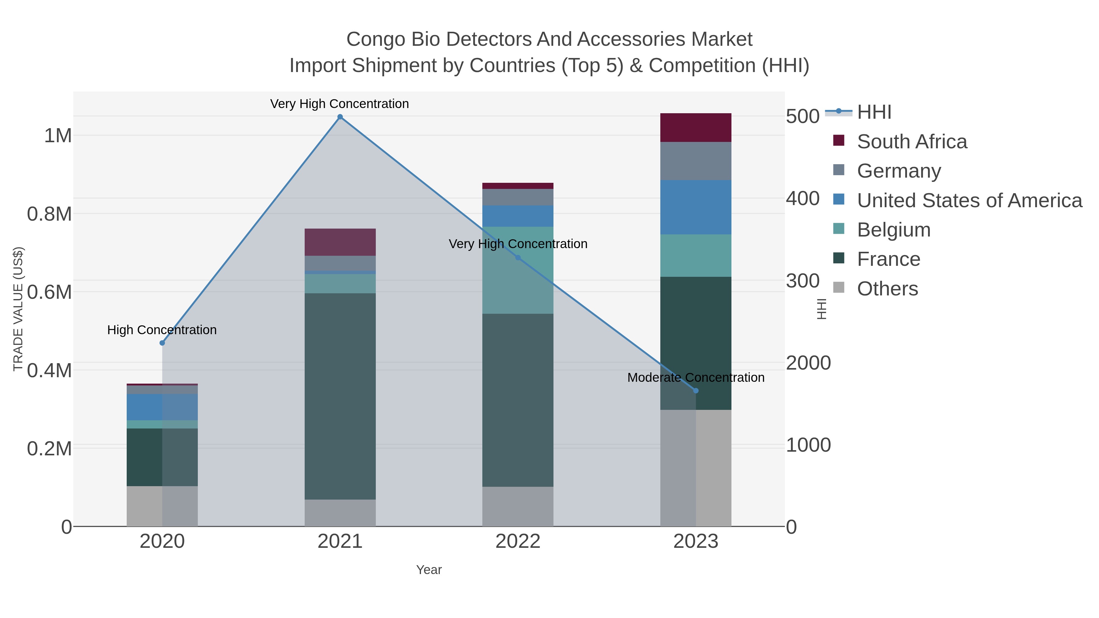 Congo Bio Detectors And Accessories Market Import Shipment by Countries (Top 5) & Competition (HHI)