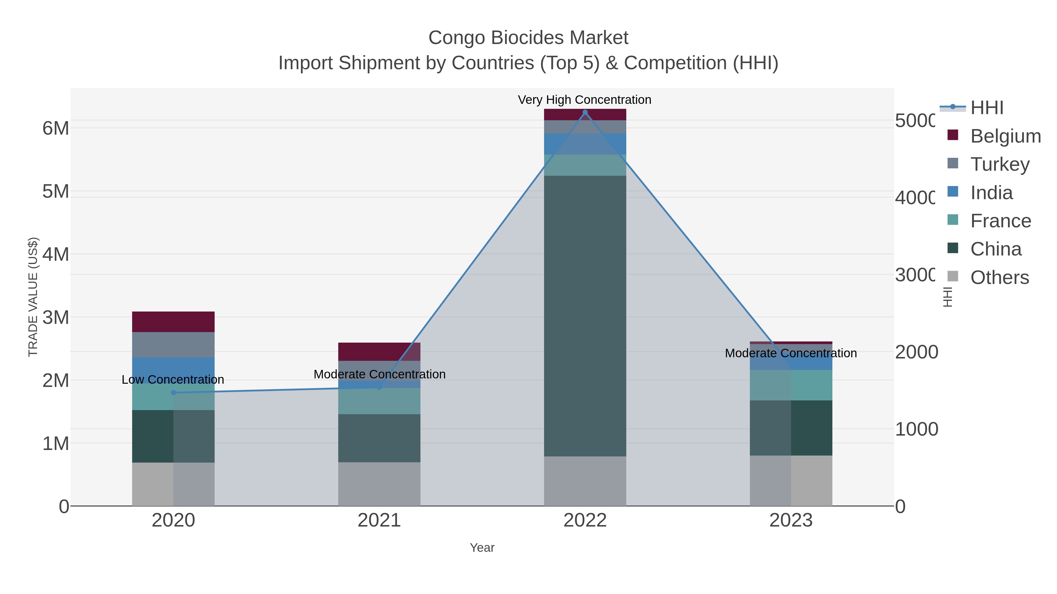 Congo Biocides Market Import Shipment by Countries (Top 5) & Competition (HHI)
