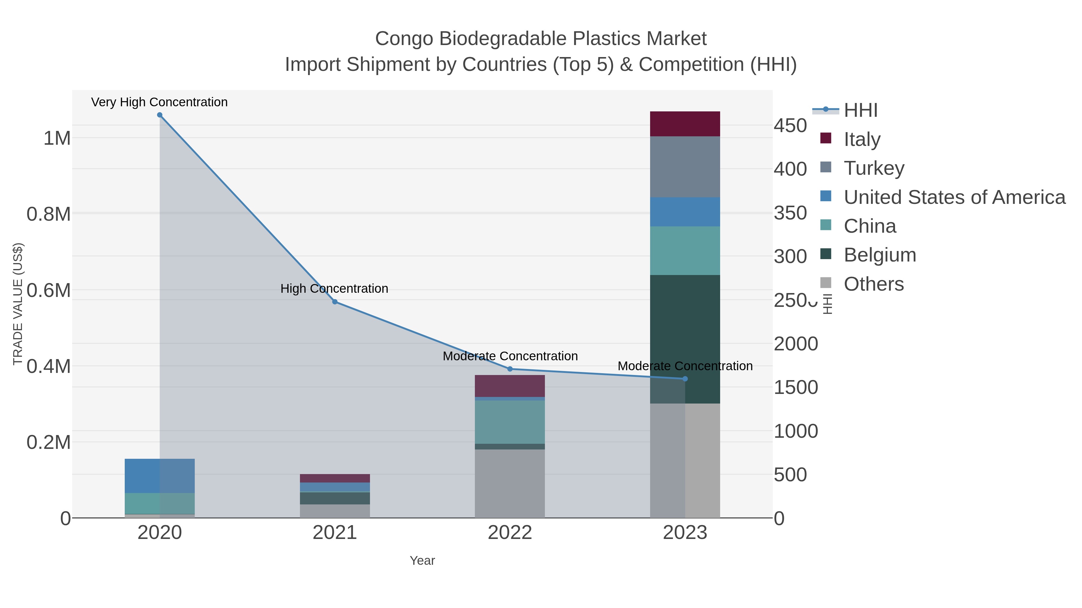 Congo Biodegradable Plastics Market Import Shipment by Countries (Top 5) & Competition (HHI)