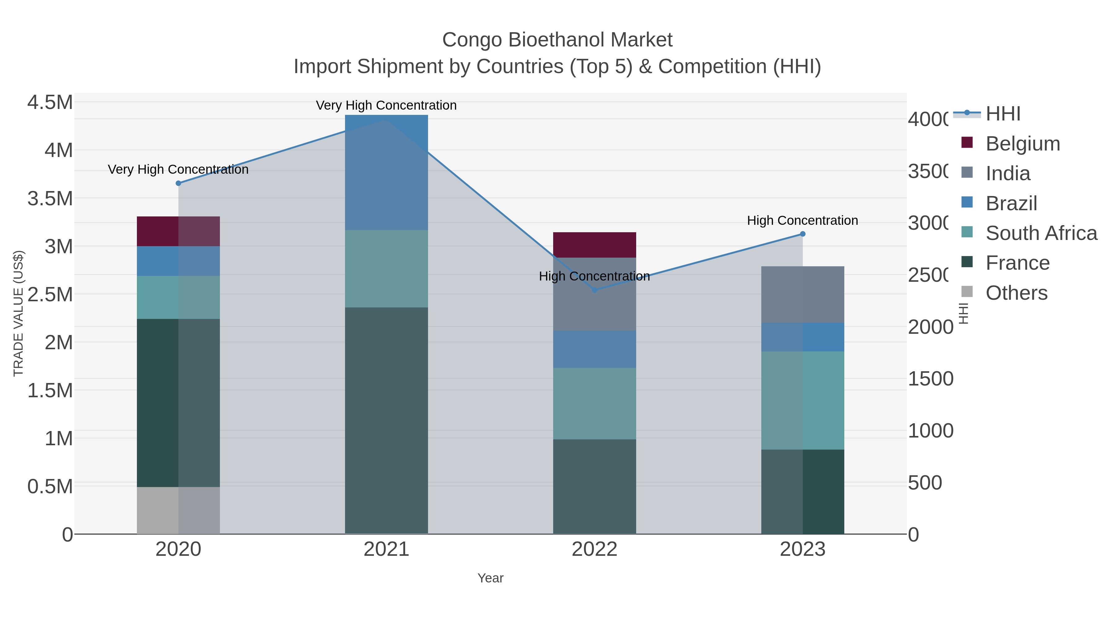Congo Bioethanol Market Import Shipment by Countries (Top 5) & Competition (HHI)