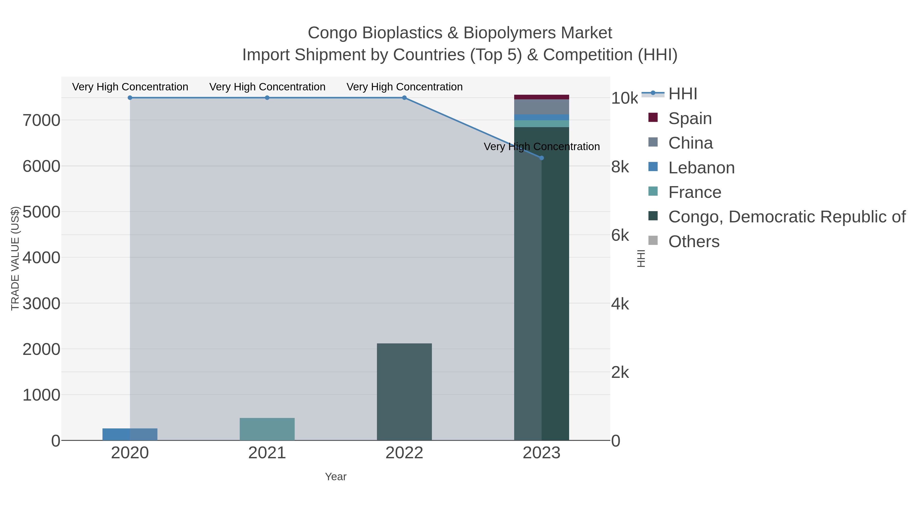 Congo Bioplastics & Biopolymers Market Import Shipment by Countries (Top 5) & Competition (HHI)