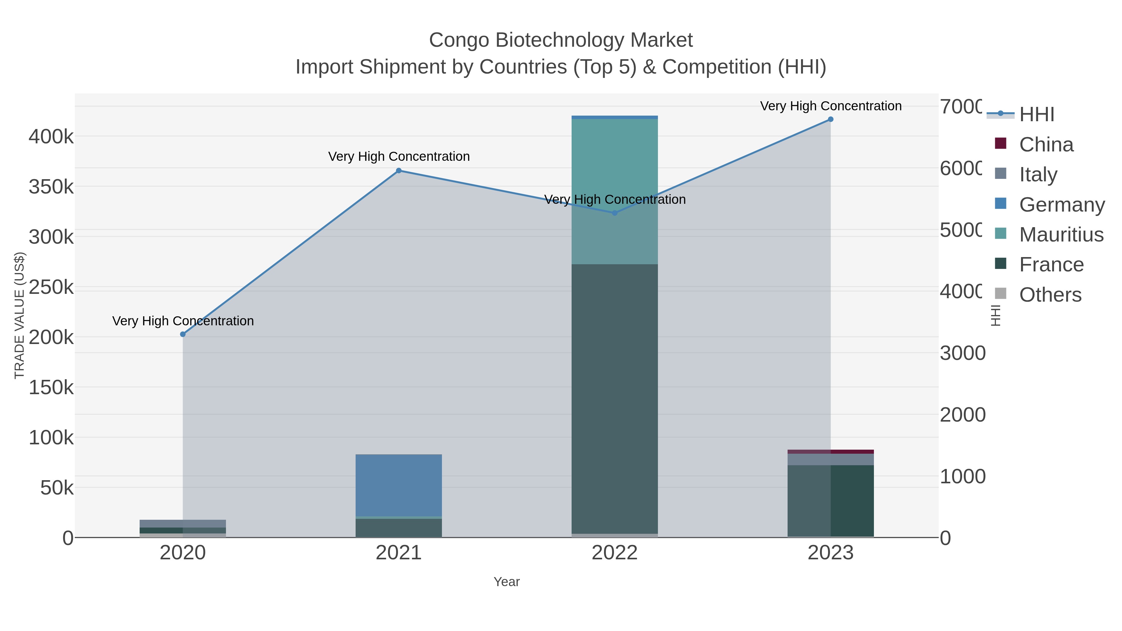 Congo Biotechnology Market Import Shipment by Countries (Top 5) & Competition (HHI)