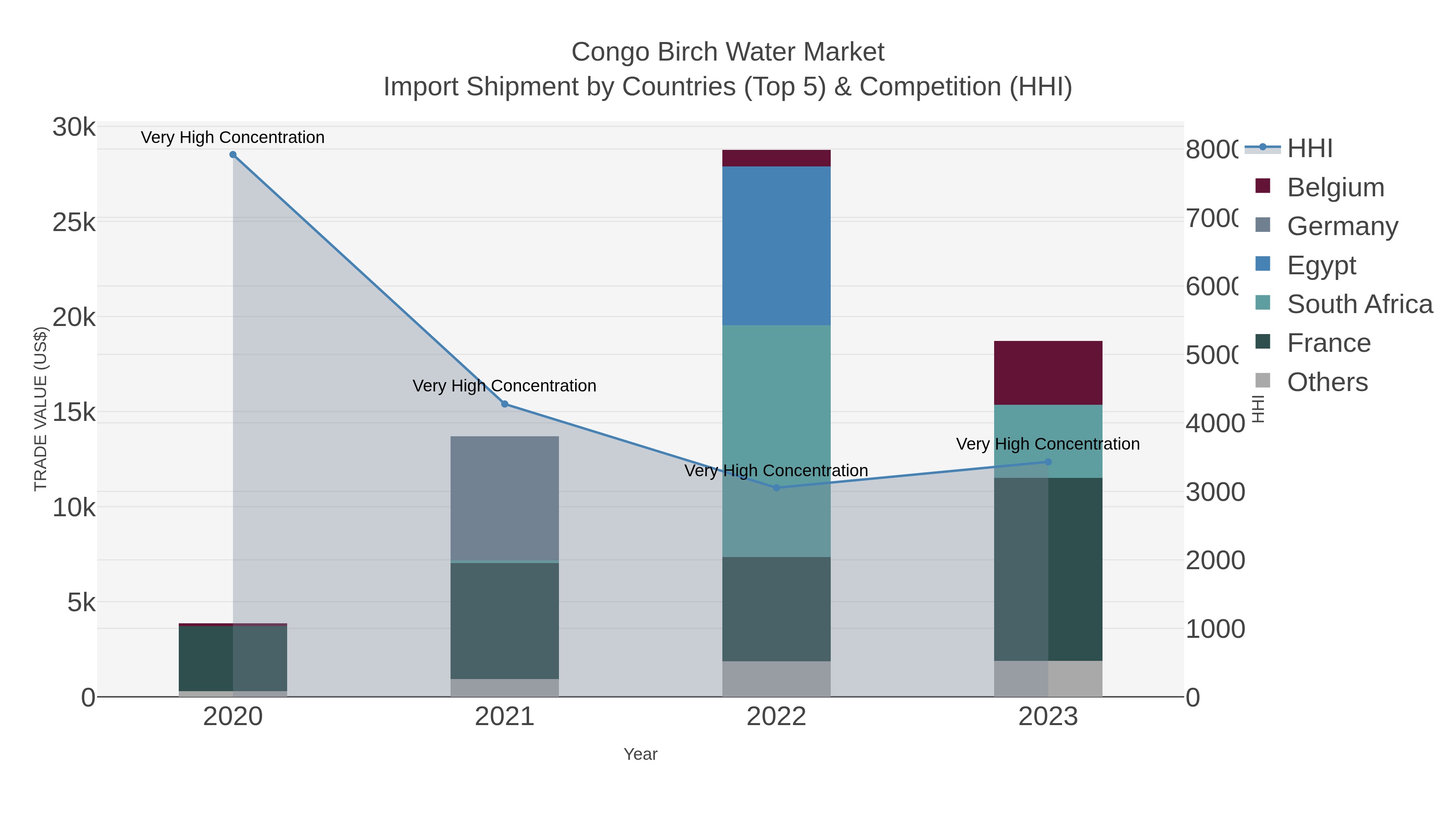 Congo Birch Water Market Import Shipment by Countries (Top 5) & Competition (HHI)
