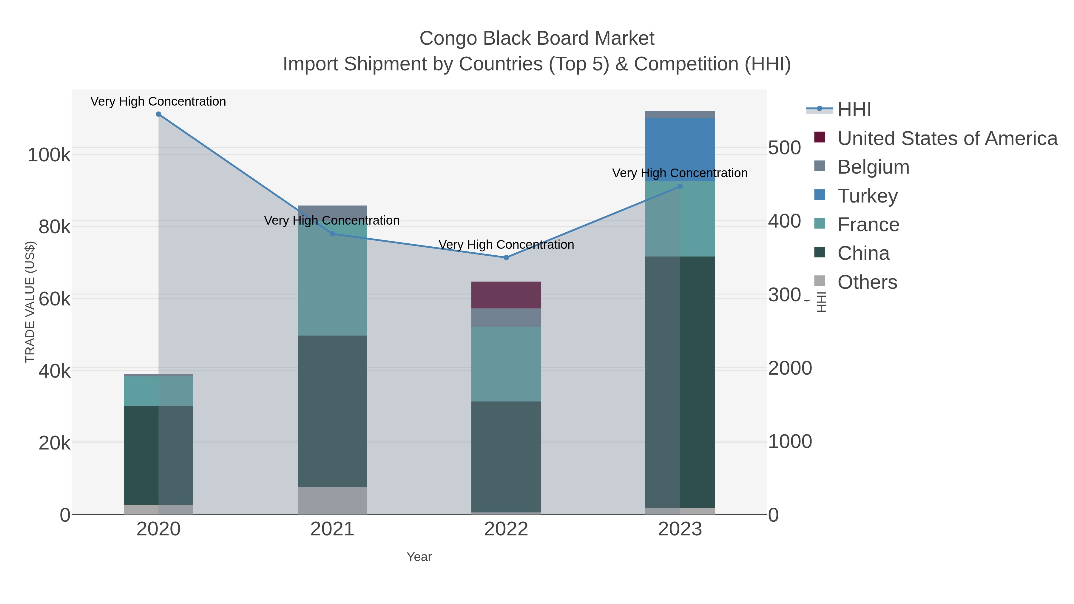 Congo Black Board Market Import Shipment by Countries (Top 5) & Competition (HHI)
