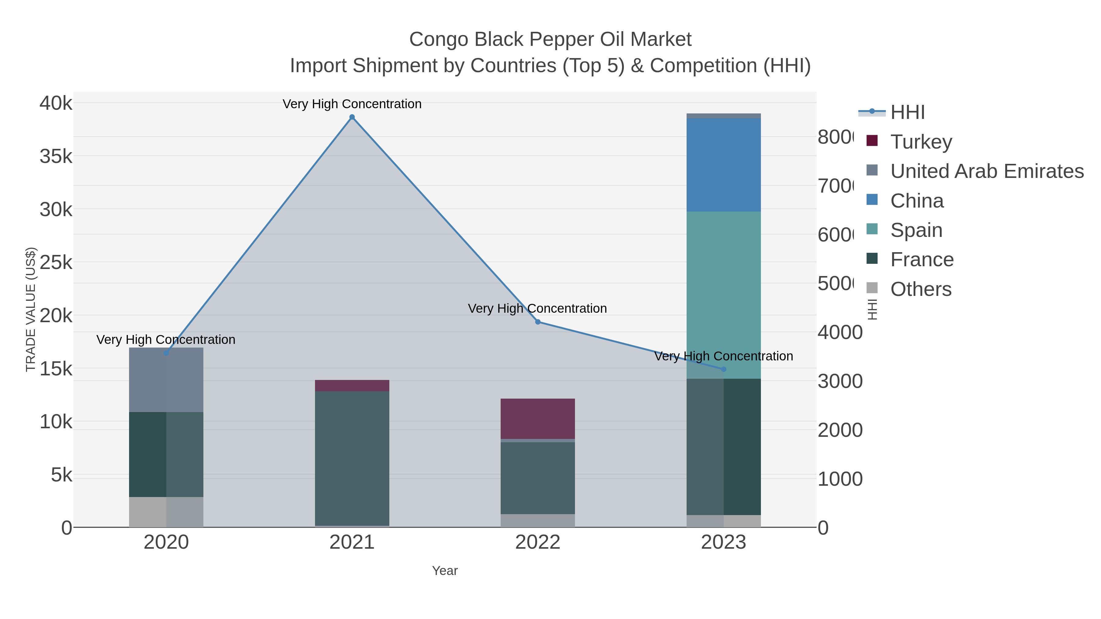Congo Black Pepper Oil Market Import Shipment by Countries (Top 5) & Competition (HHI)