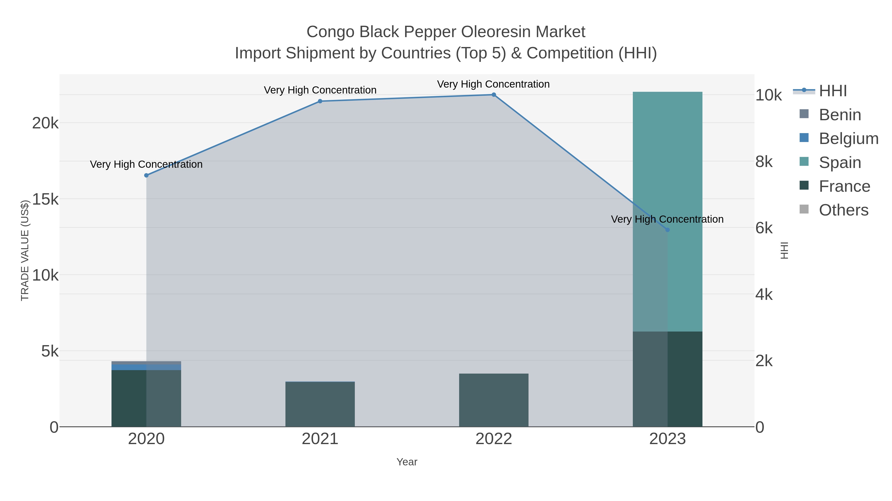 Congo Black Pepper Oleoresin Market Import Shipment by Countries (Top 5) & Competition (HHI)
