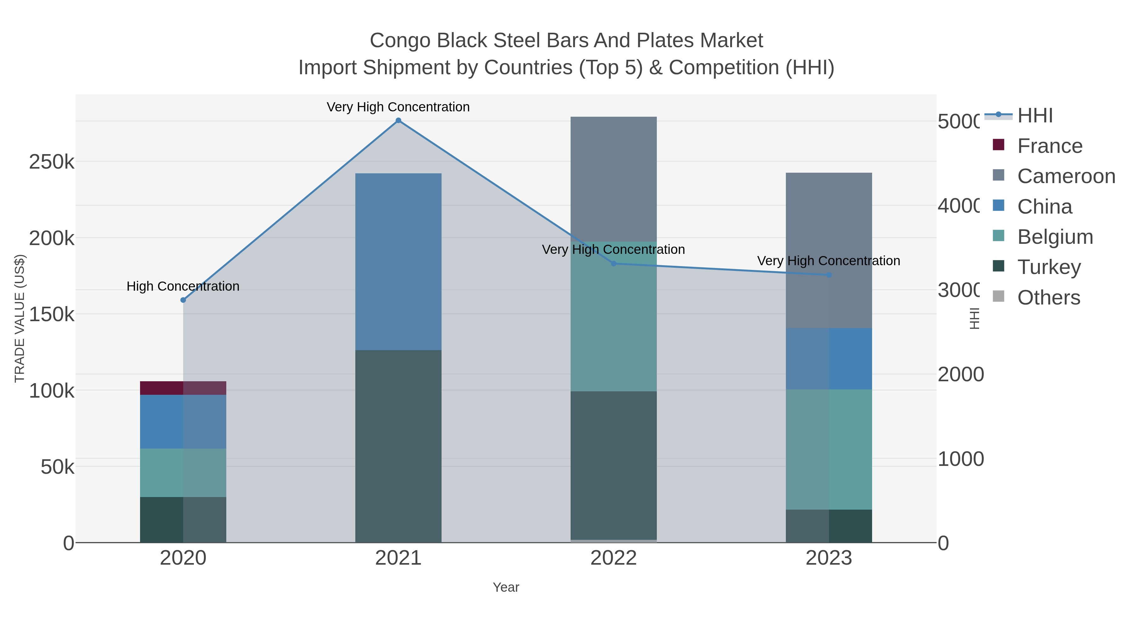 Congo Black Steel Bars And Plates Market Import Shipment by Countries (Top 5) & Competition (HHI)