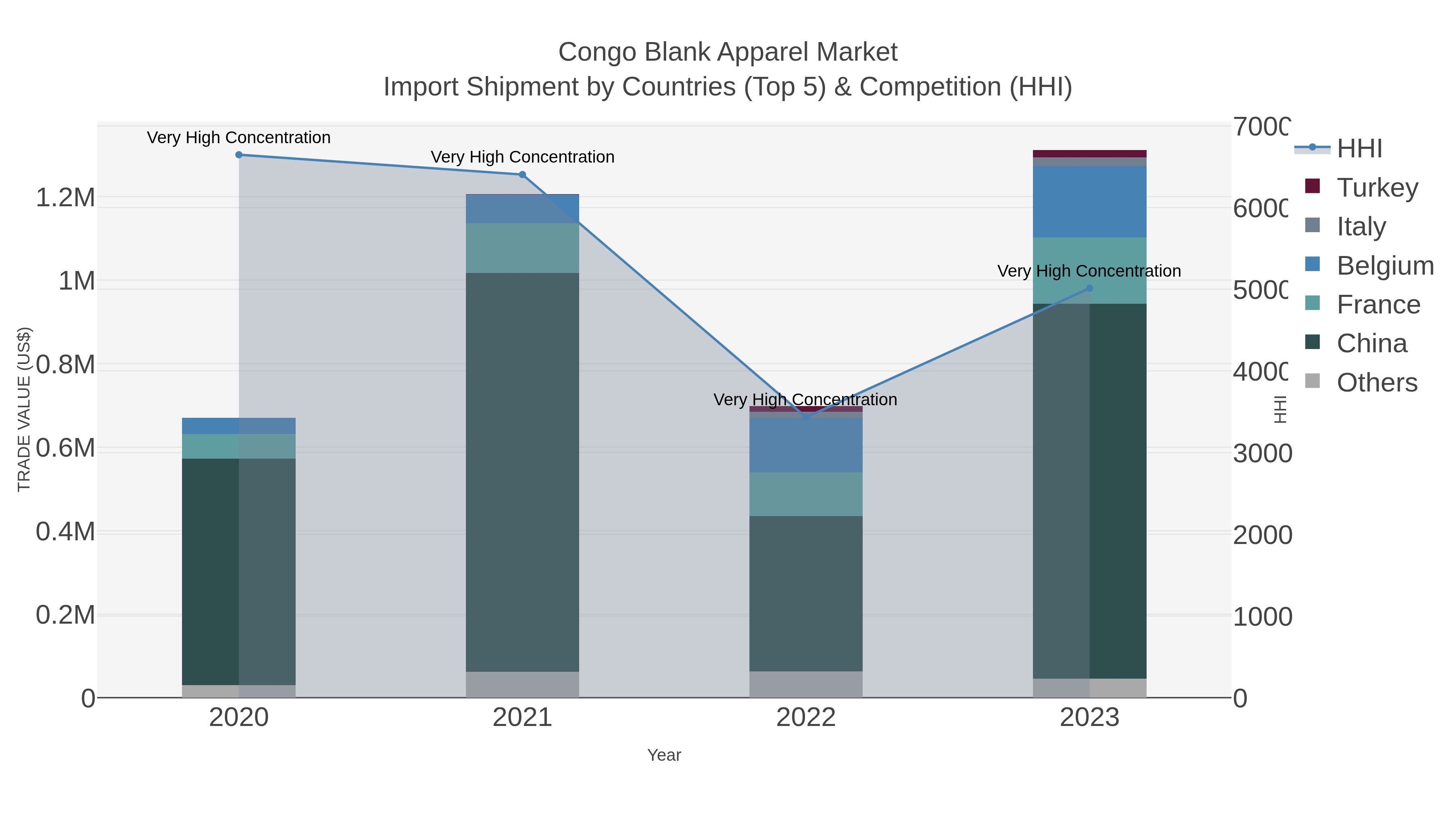 Congo Blank Apparel Market Import Shipment by Countries (Top 5) & Competition (HHI)