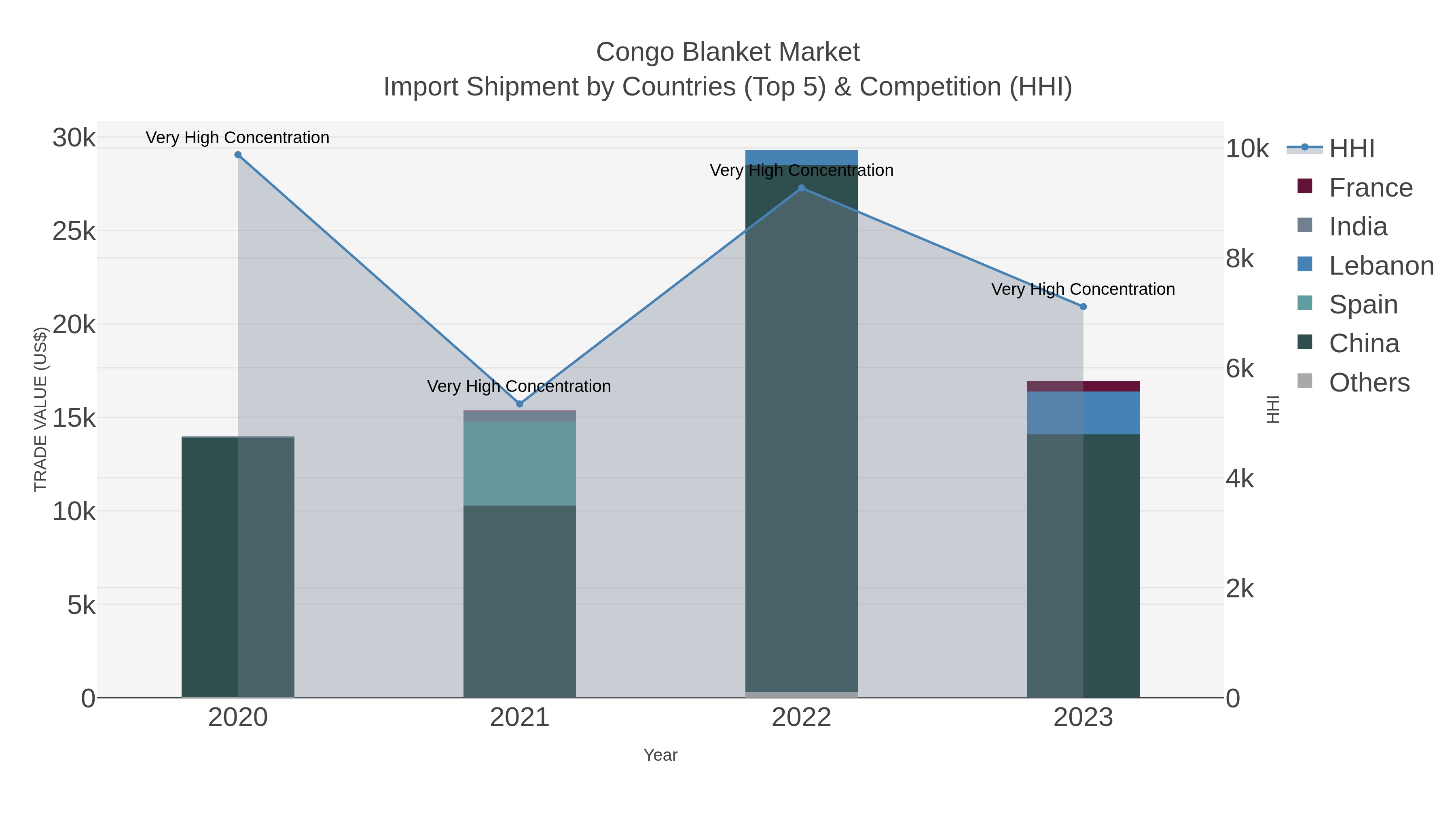 Congo Blanket Market Import Shipment by Countries (Top 5) & Competition (HHI)