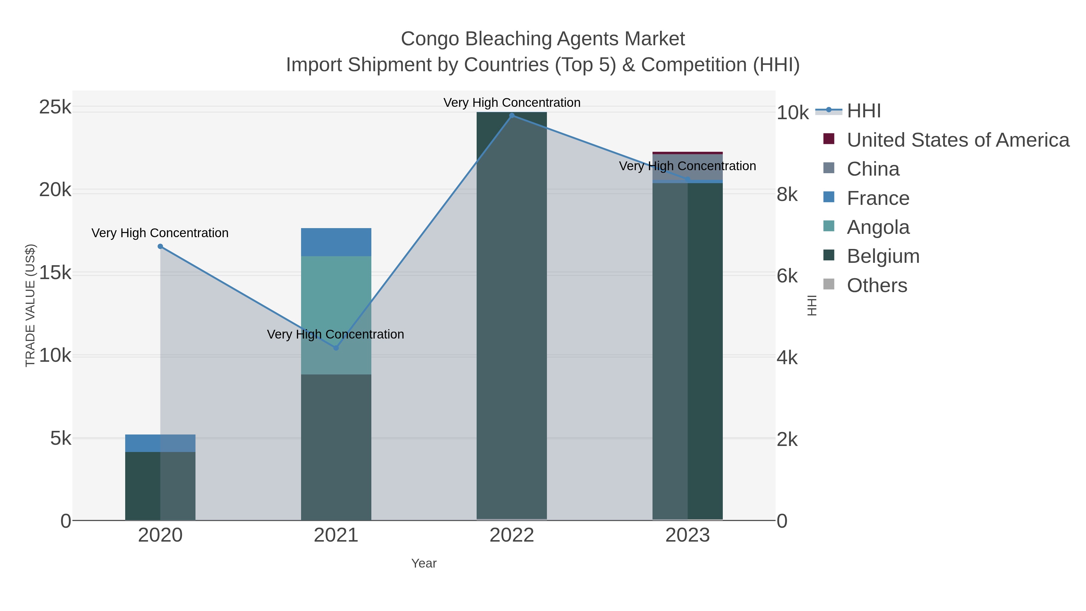 Congo Bleaching Agents Market Import Shipment by Countries (Top 5) & Competition (HHI)