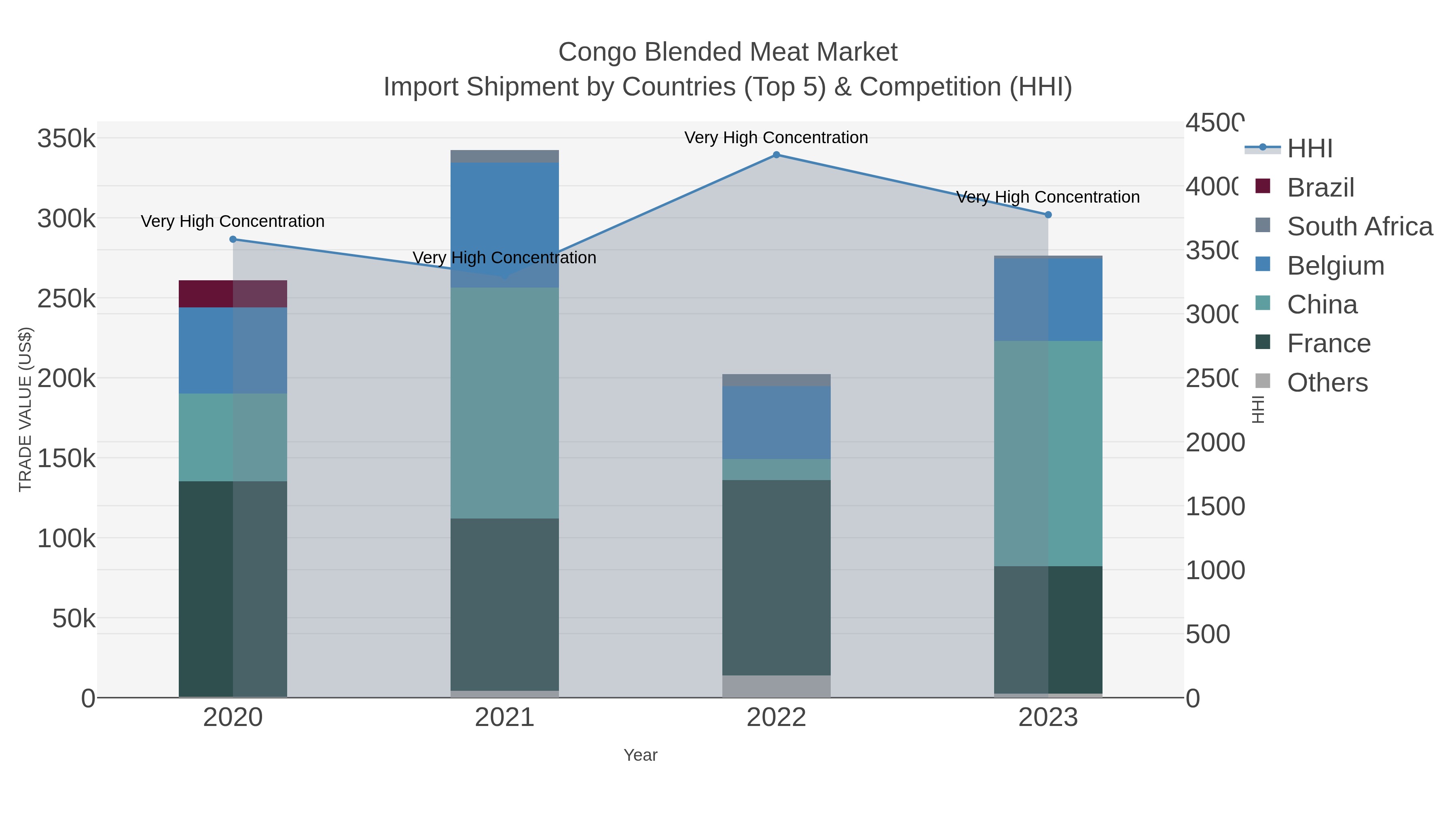 Congo Blended Meat Market Import Shipment by Countries (Top 5) & Competition (HHI)