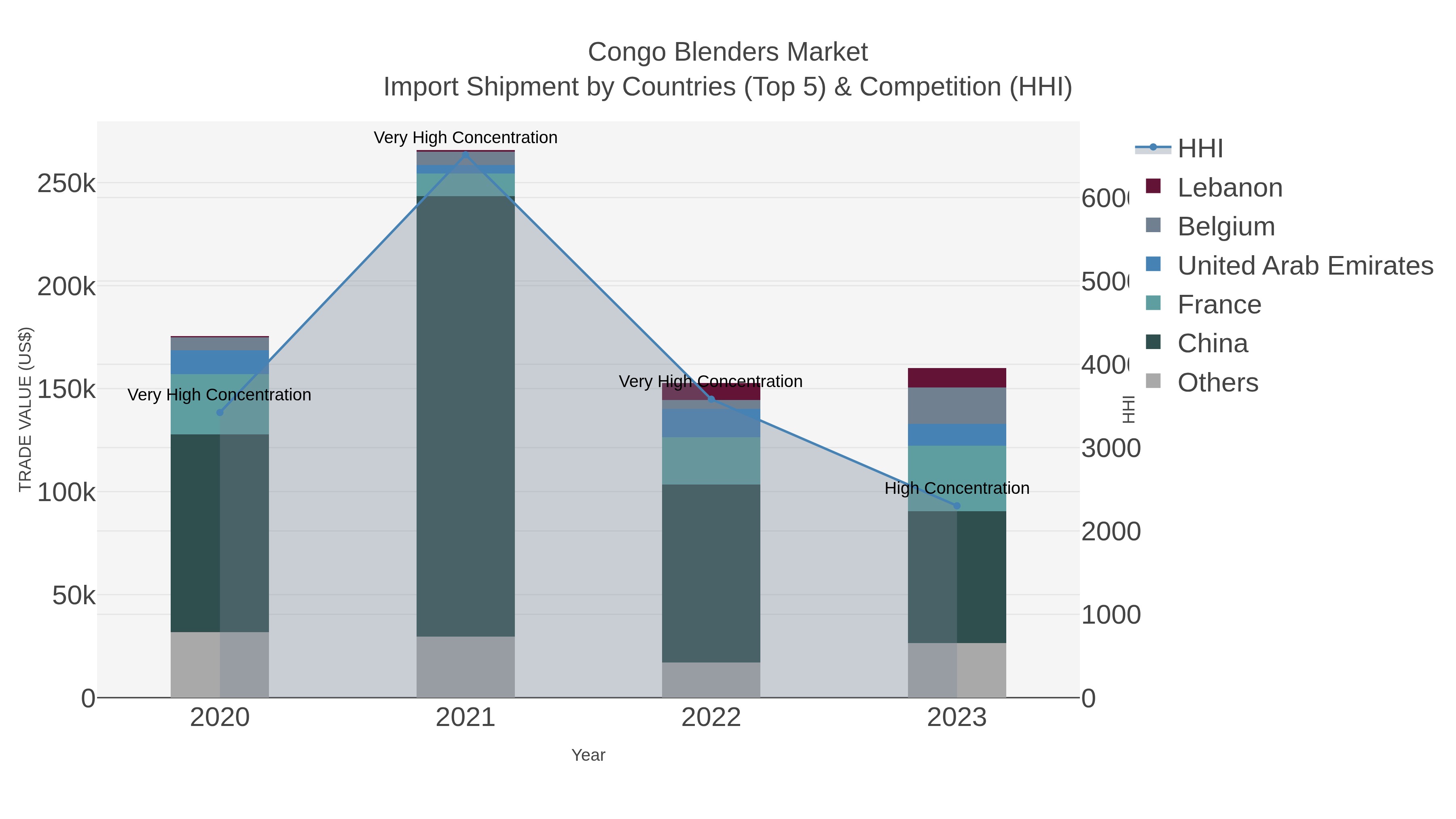 Congo Blenders Market Import Shipment by Countries (Top 5) & Competition (HHI)