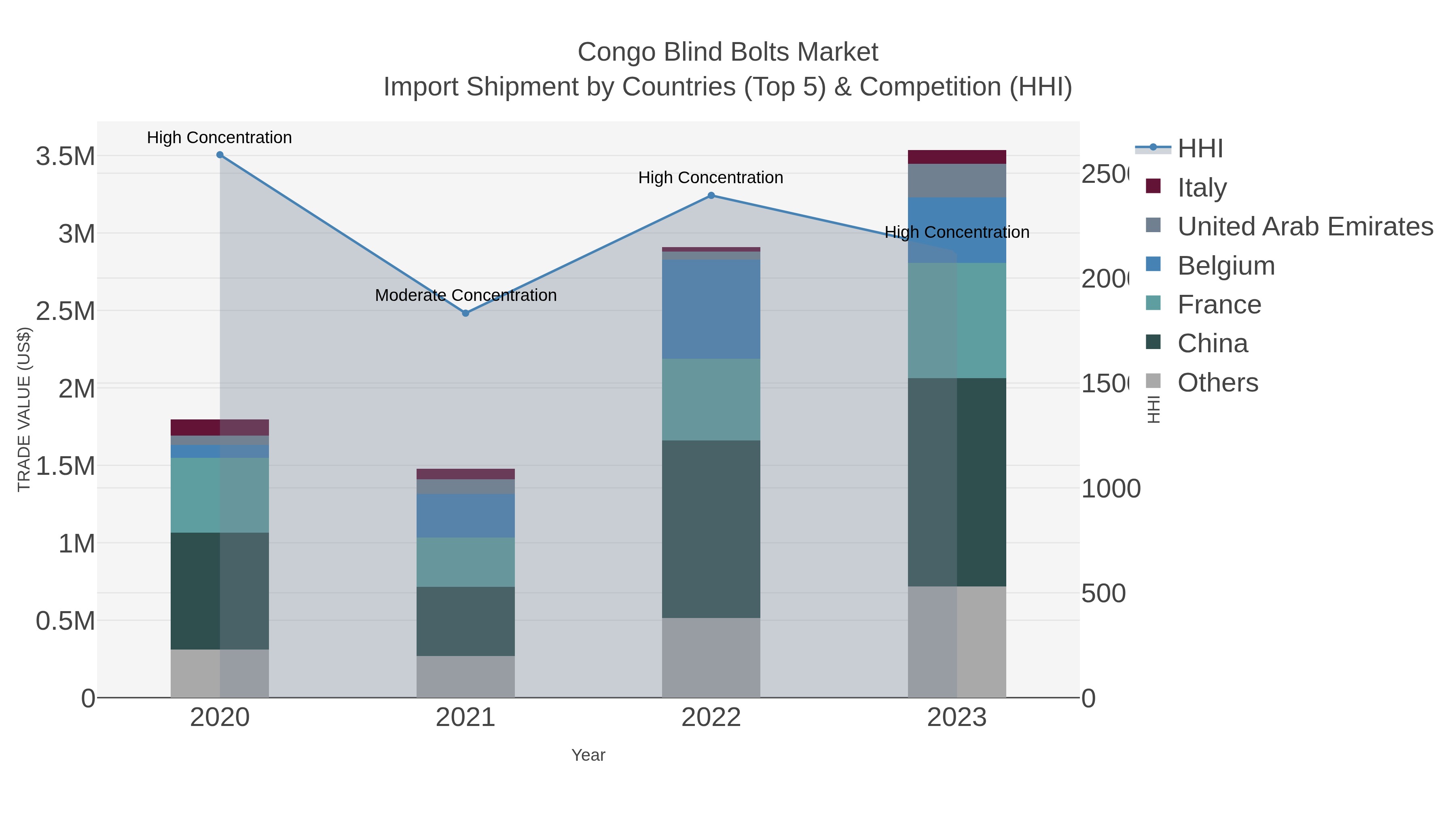 Congo Blind Bolts Market Import Shipment by Countries (Top 5) & Competition (HHI)