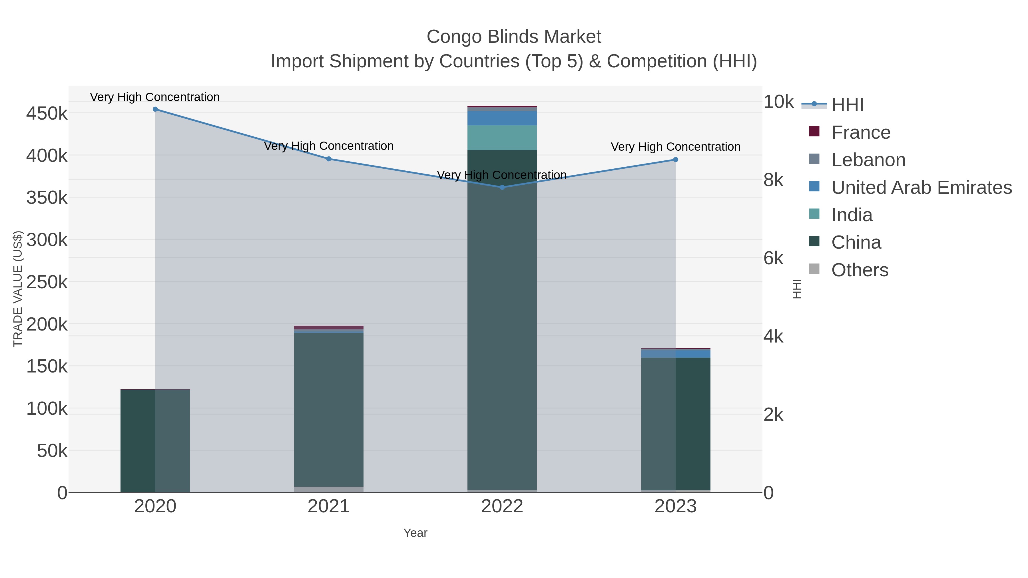 Congo Blinds Market Import Shipment by Countries (Top 5) & Competition (HHI)