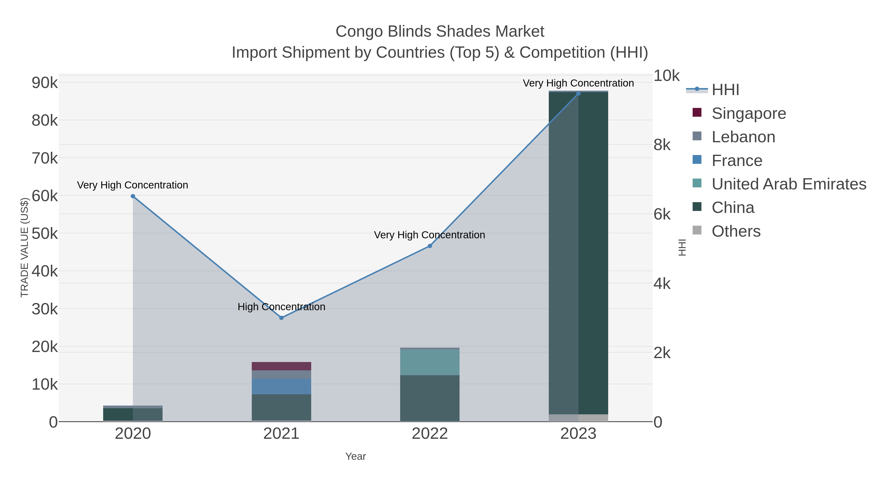 Congo Blinds Shades Market Import Shipment by Countries (Top 5) & Competition (HHI)