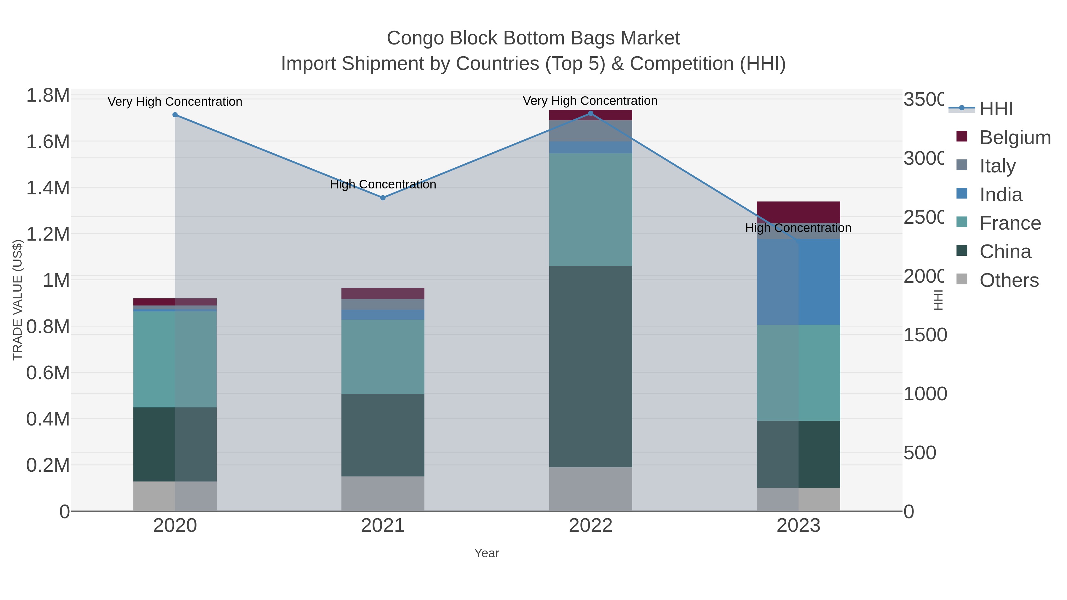 Congo Block Bottom Bags Market Import Shipment by Countries (Top 5) & Competition (HHI)