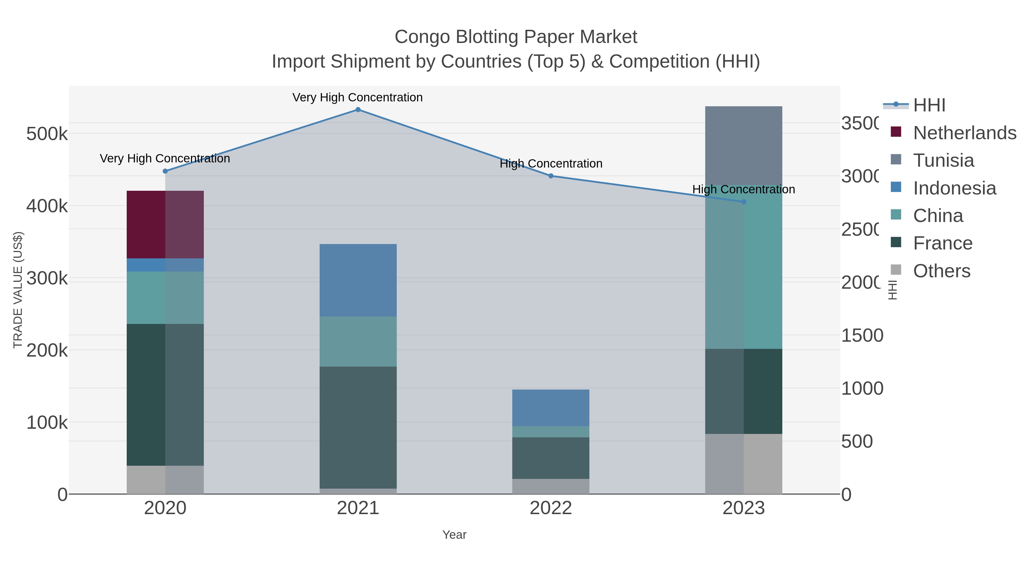 Congo Blotting Paper Market Import Shipment by Countries (Top 5) & Competition (HHI)