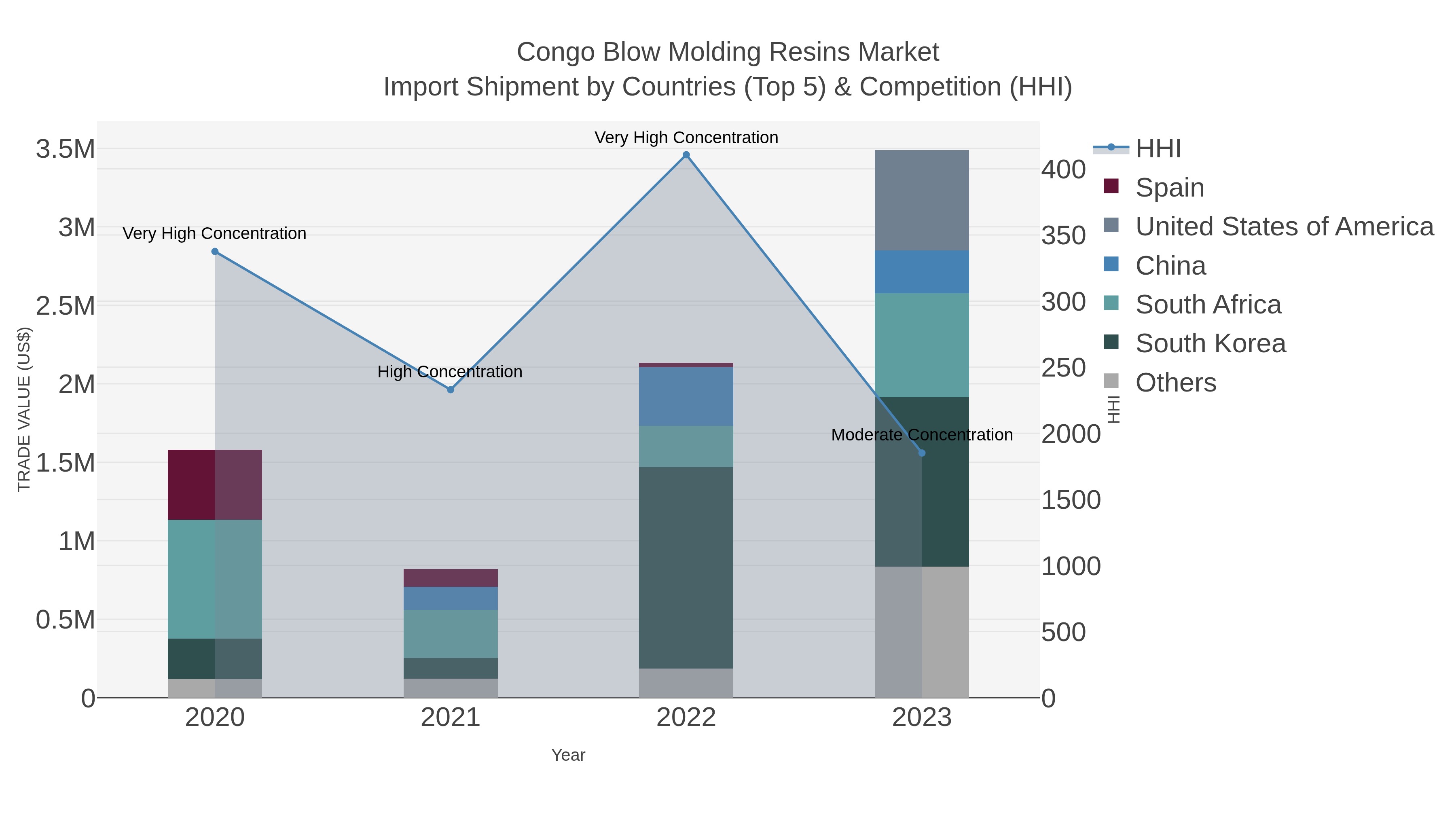 Congo Blow Molding Resins Market Import Shipment by Countries (Top 5) & Competition (HHI)