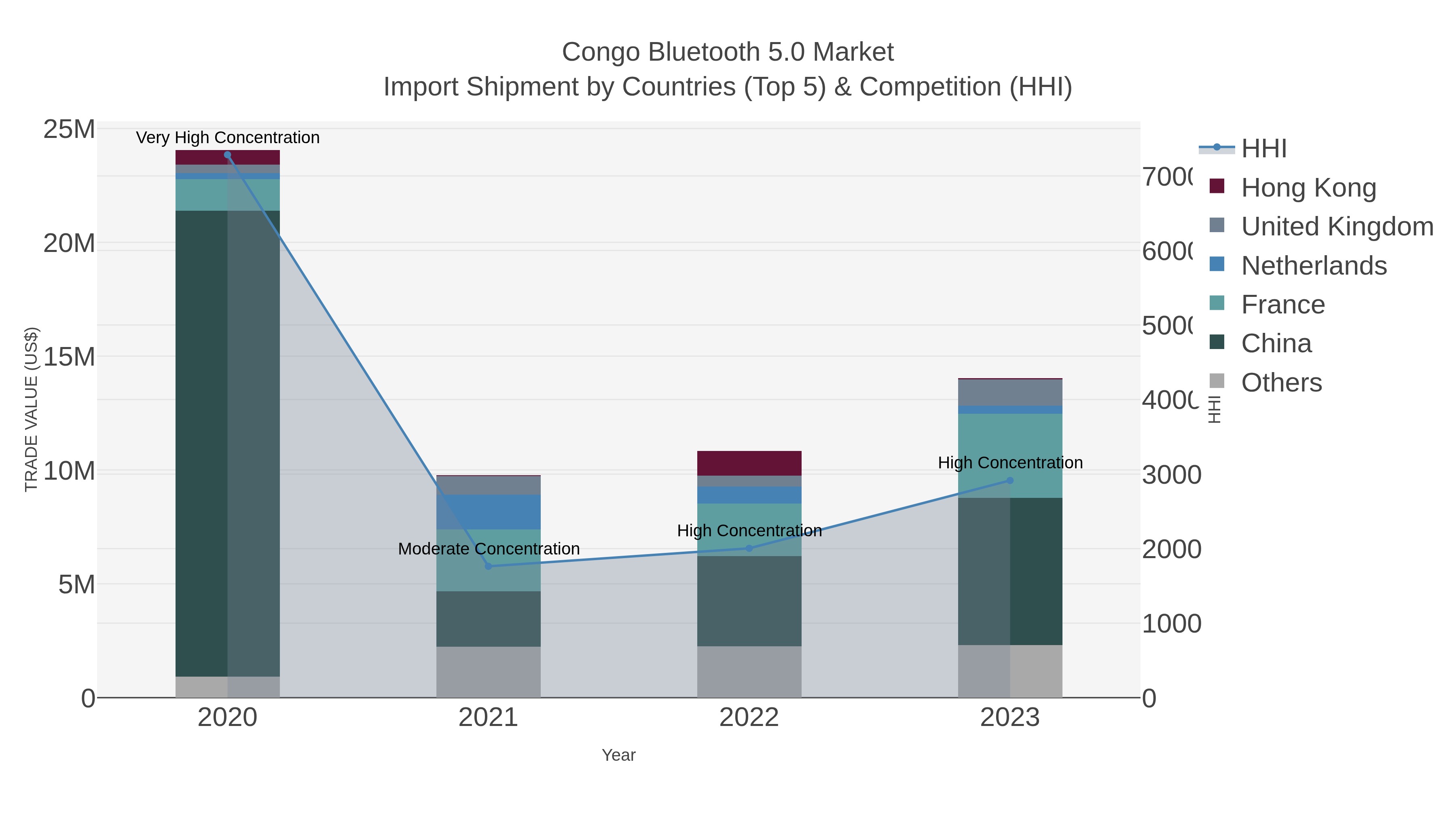 Congo Bluetooth 5.0 Market Import Shipment by Countries (Top 5) & Competition (HHI)