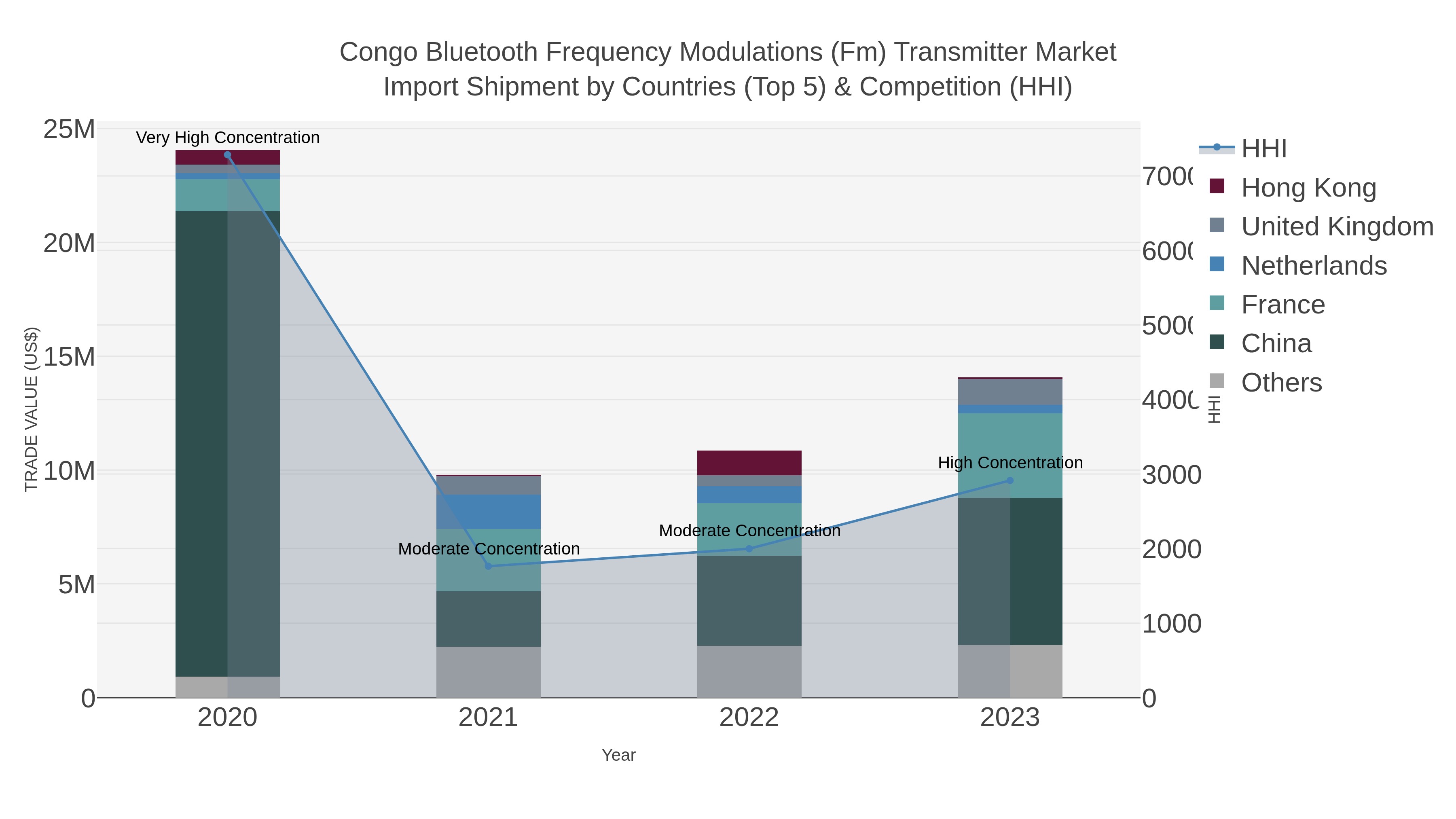 Congo Bluetooth Frequency Modulations (fm) Transmitter Market Import Shipment by Countries (Top 5) & Competition (HHI)