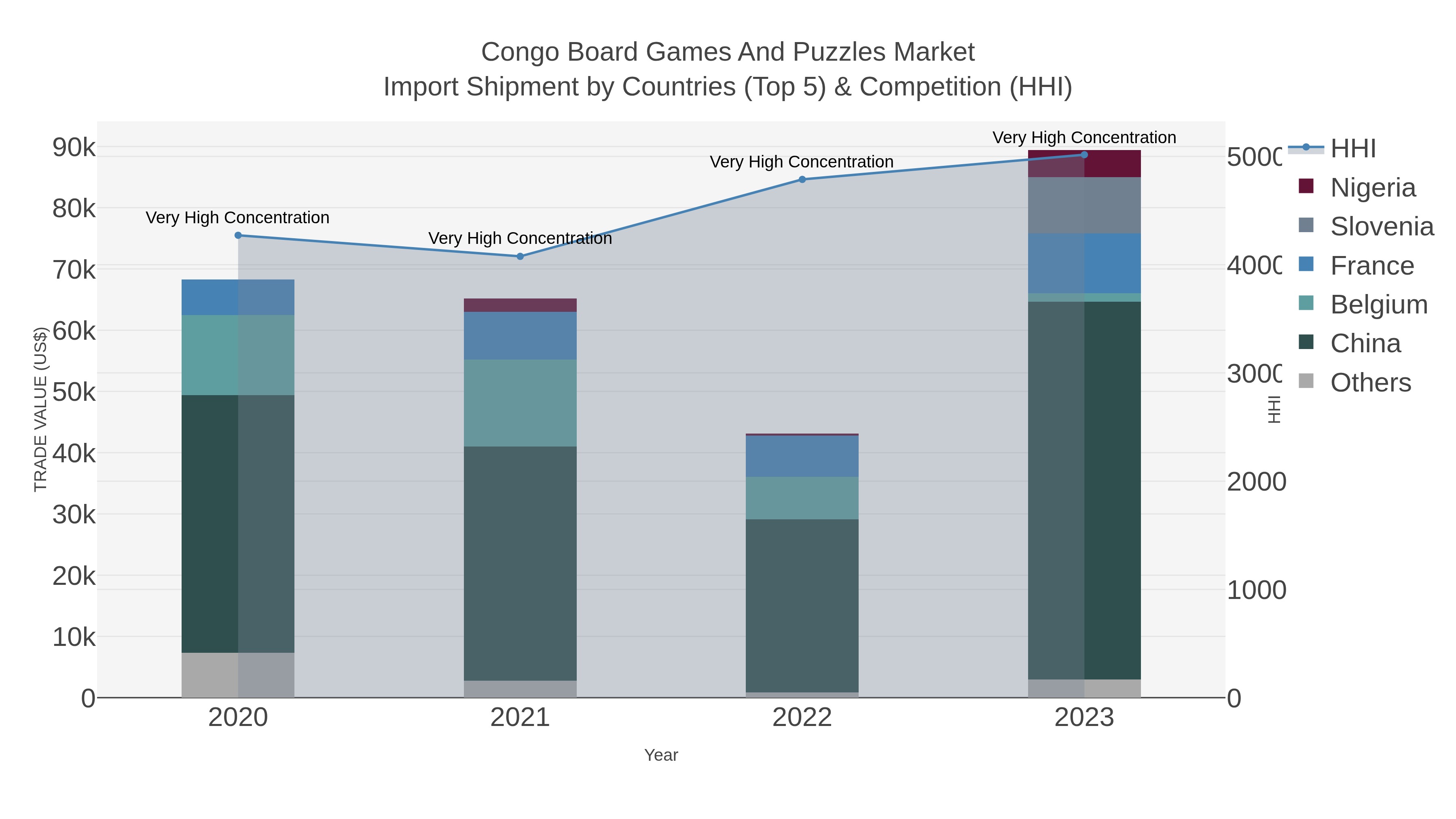 Congo Board Games And Puzzles Market Import Shipment by Countries (Top 5) & Competition (HHI)