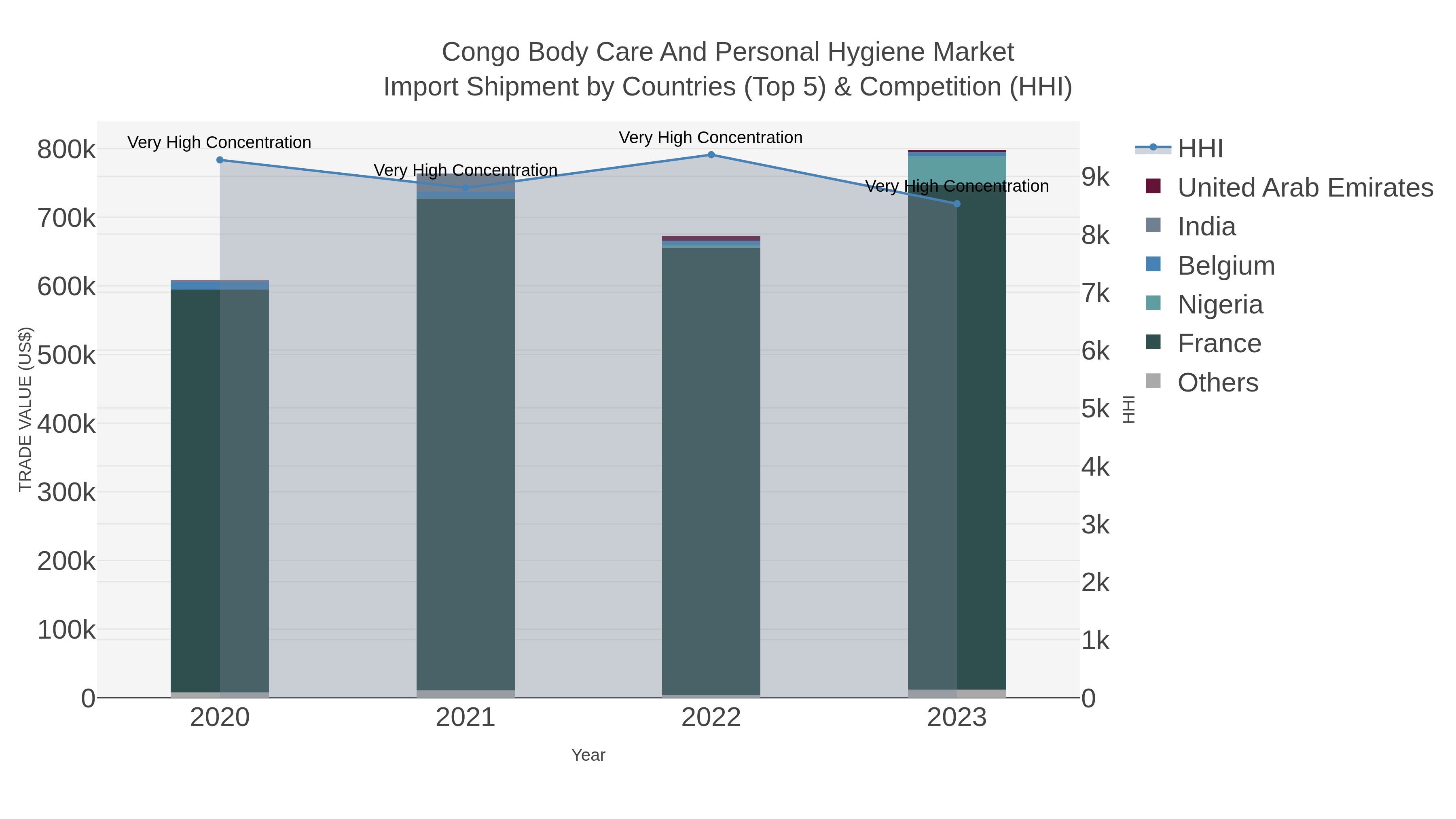 Congo Body Care And Personal Hygiene Market Import Shipment by Countries (Top 5) & Competition (HHI)