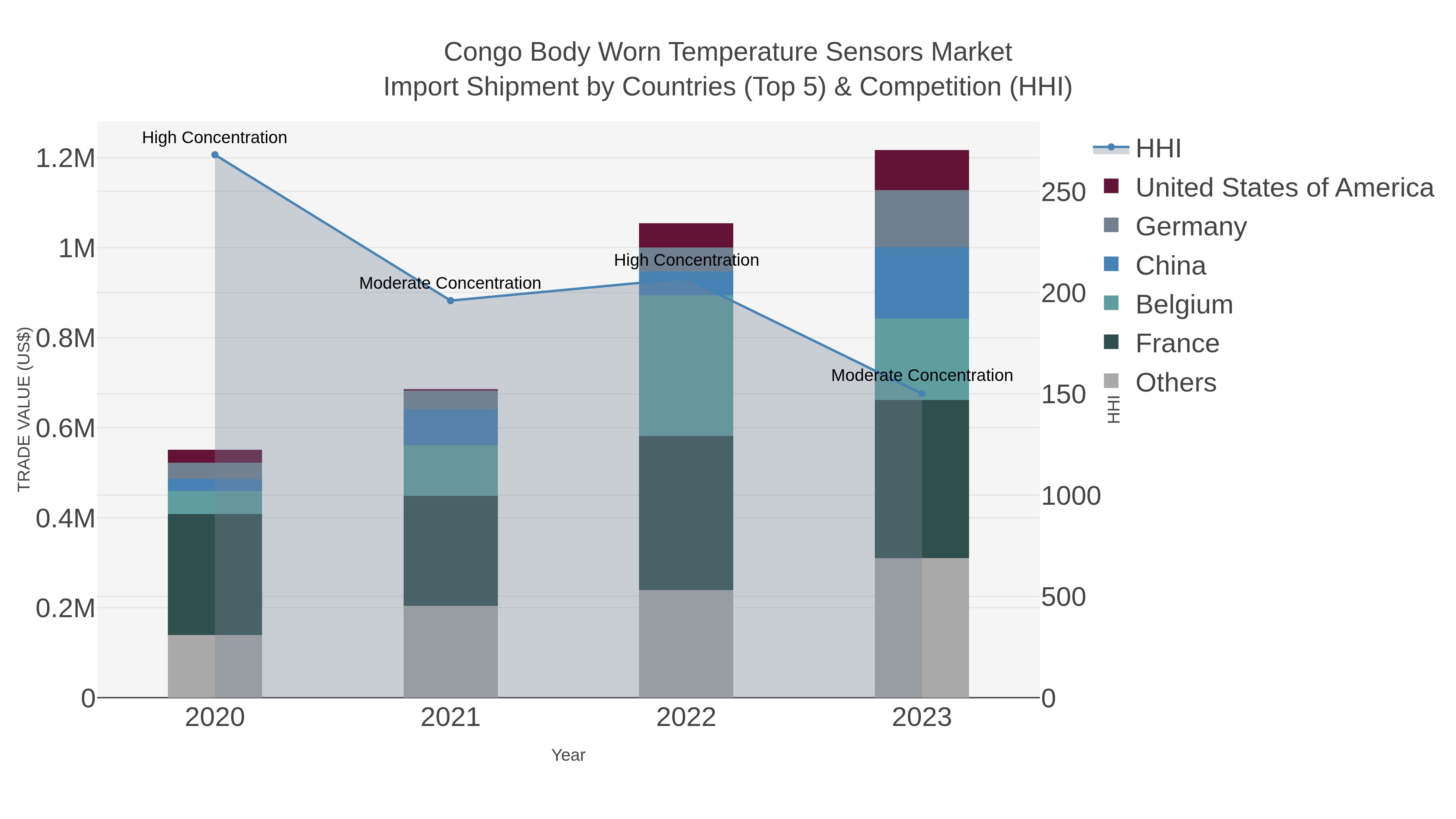 Congo Body Worn Temperature Sensors Market Import Shipment by Countries (Top 5) & Competition (HHI)