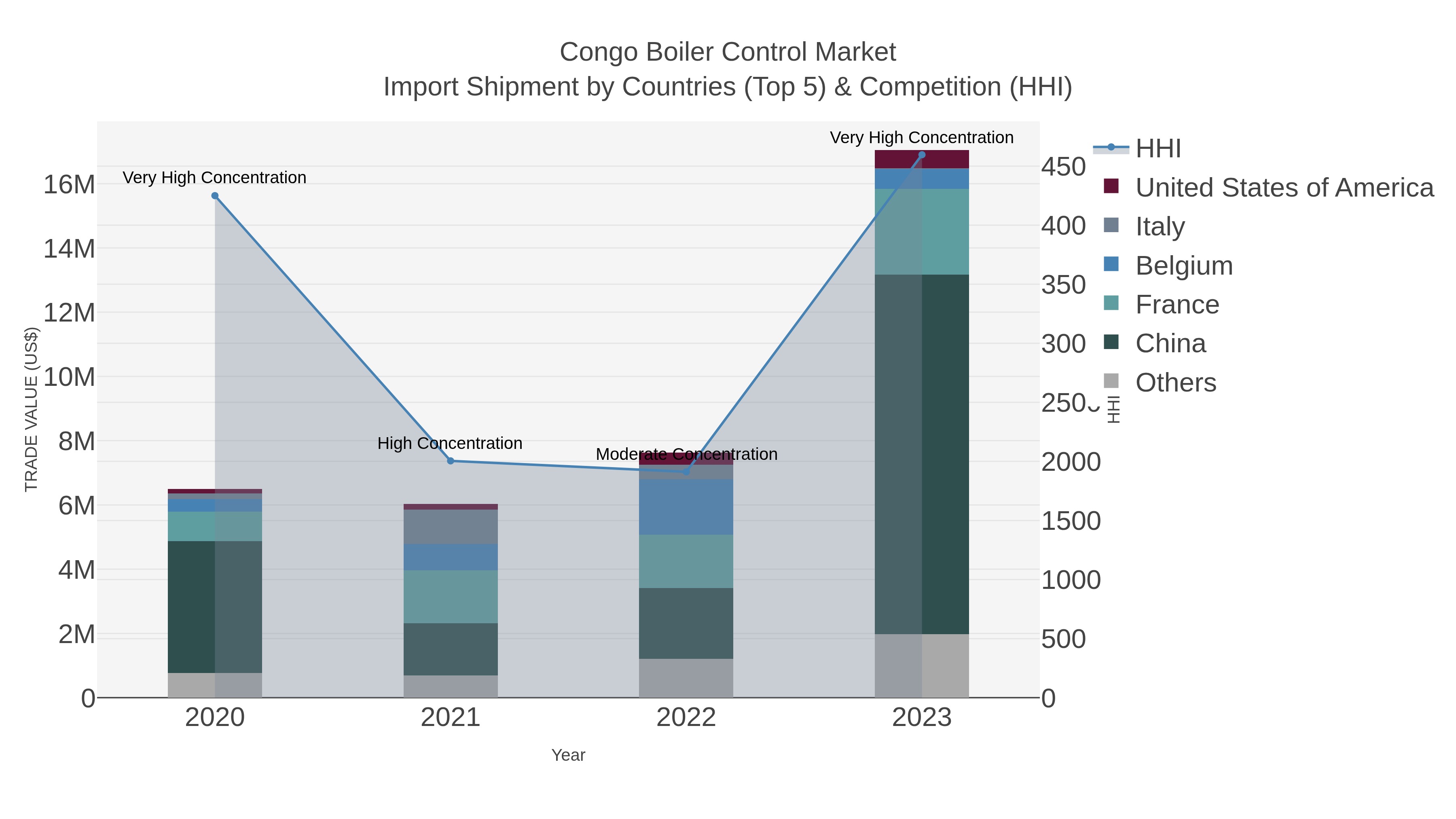 Congo Boiler Control Market Import Shipment by Countries (Top 5) & Competition (HHI)