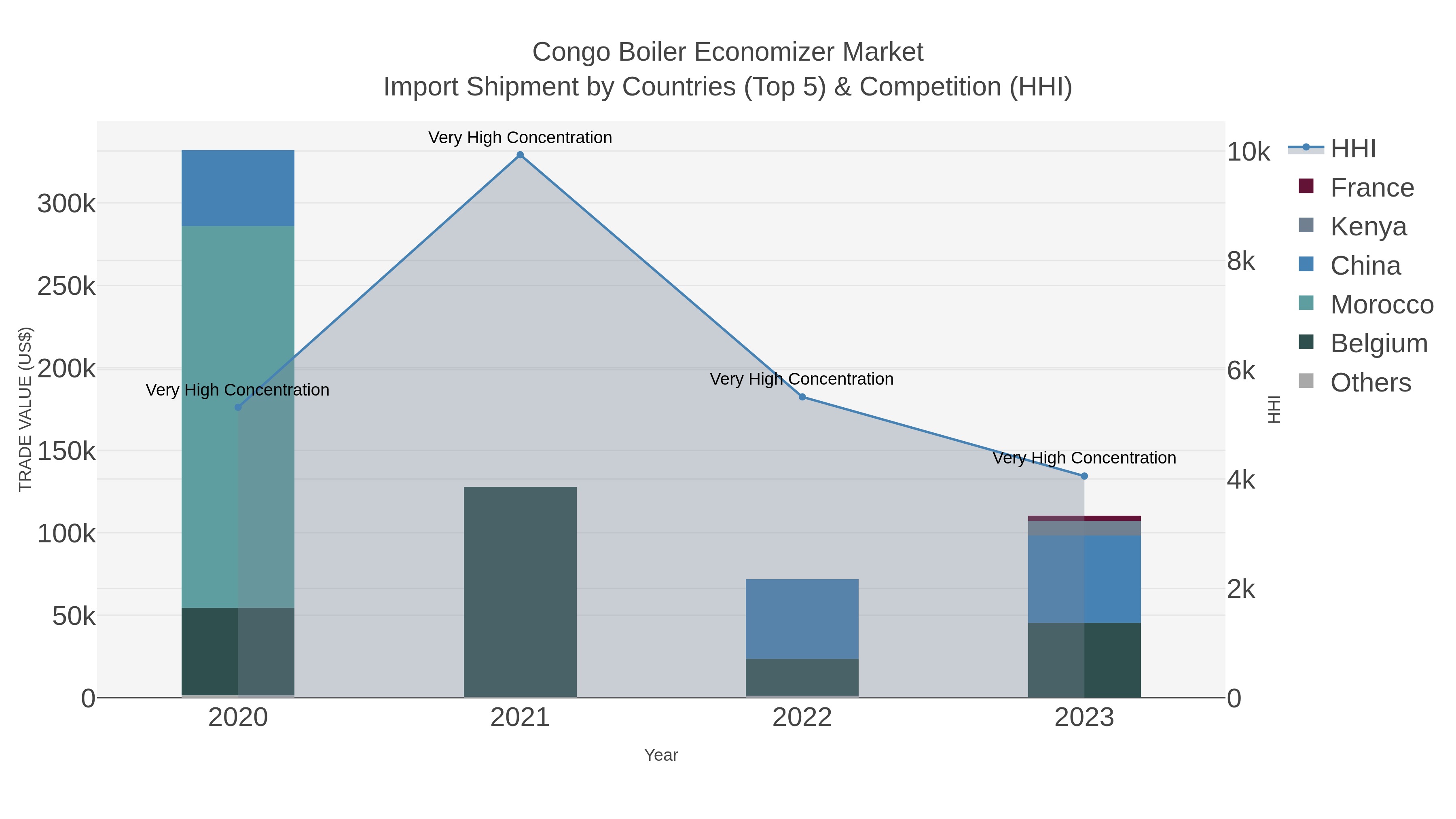 Congo Boiler Economizer Market Import Shipment by Countries (Top 5) & Competition (HHI)