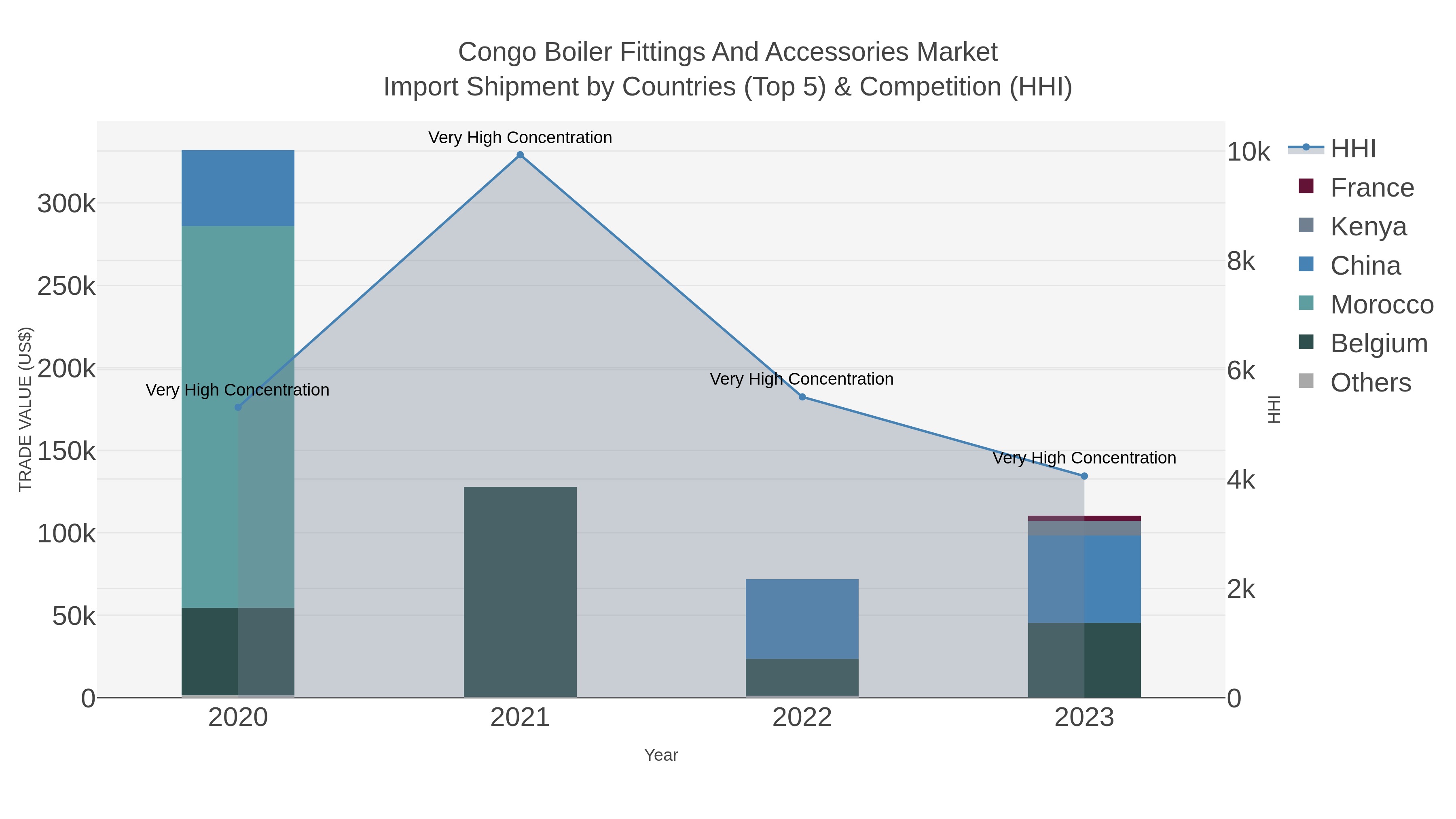 Congo Boiler Fittings And Accessories Market Import Shipment by Countries (Top 5) & Competition (HHI)