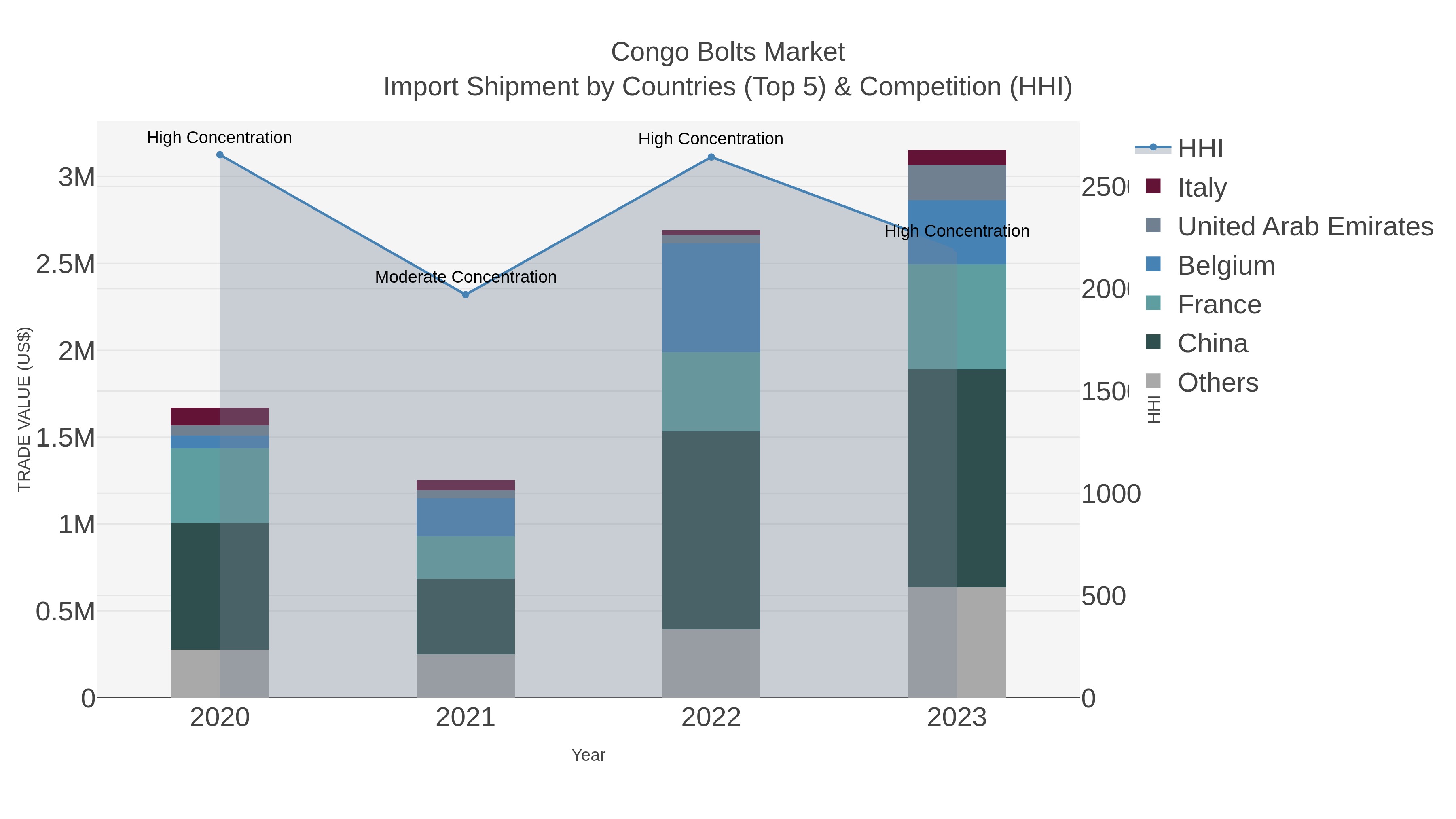 Congo Bolts Market Import Shipment by Countries (Top 5) & Competition (HHI)