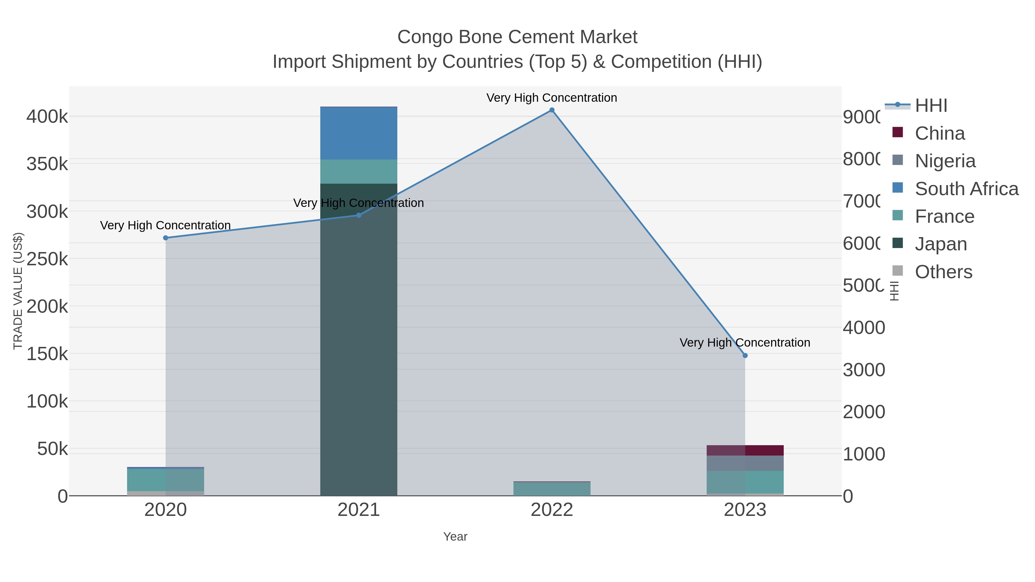 Congo Bone Cement Market Import Shipment by Countries (Top 5) & Competition (HHI)