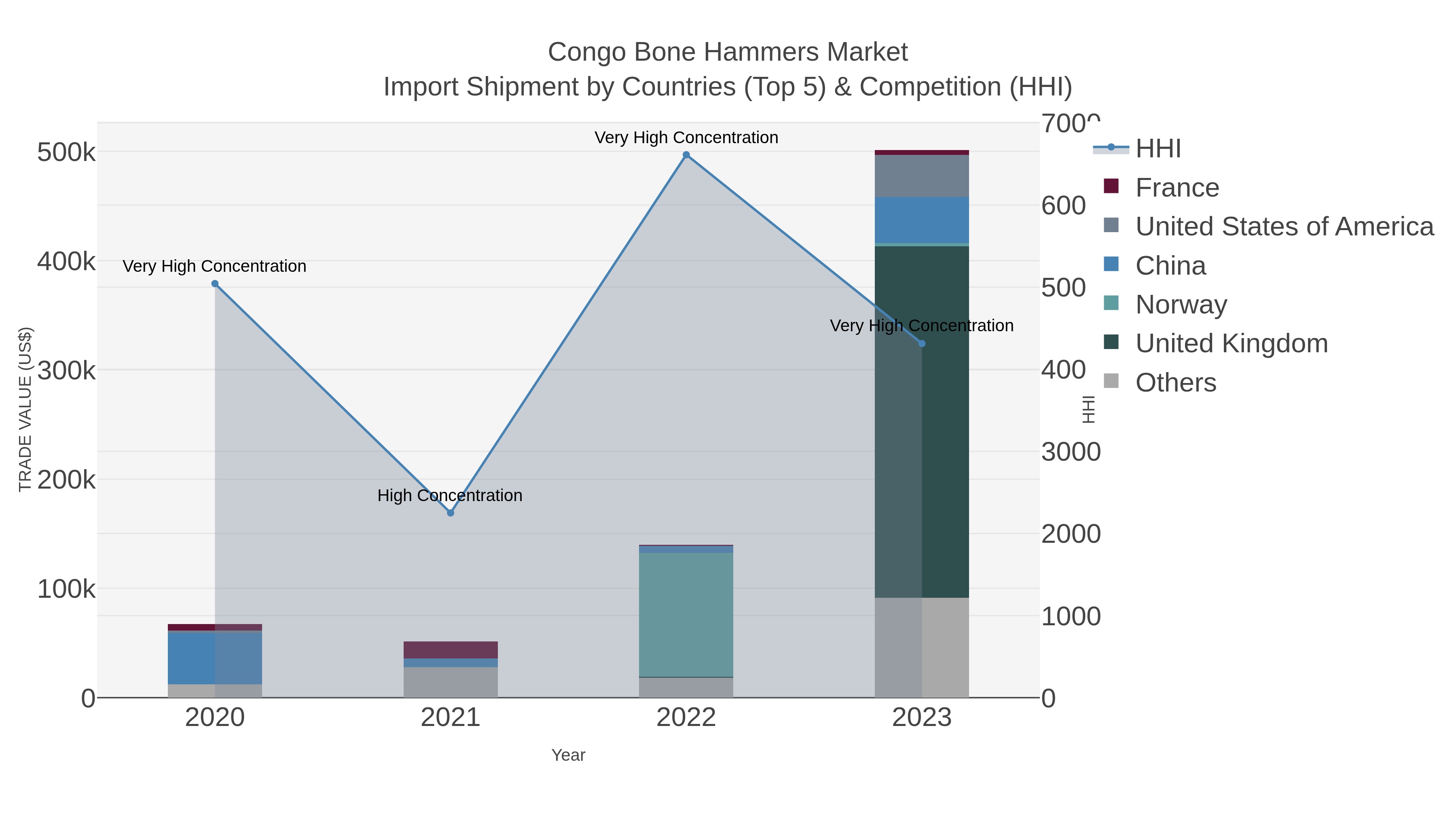 Congo Bone Hammers Market Import Shipment by Countries (Top 5) & Competition (HHI)