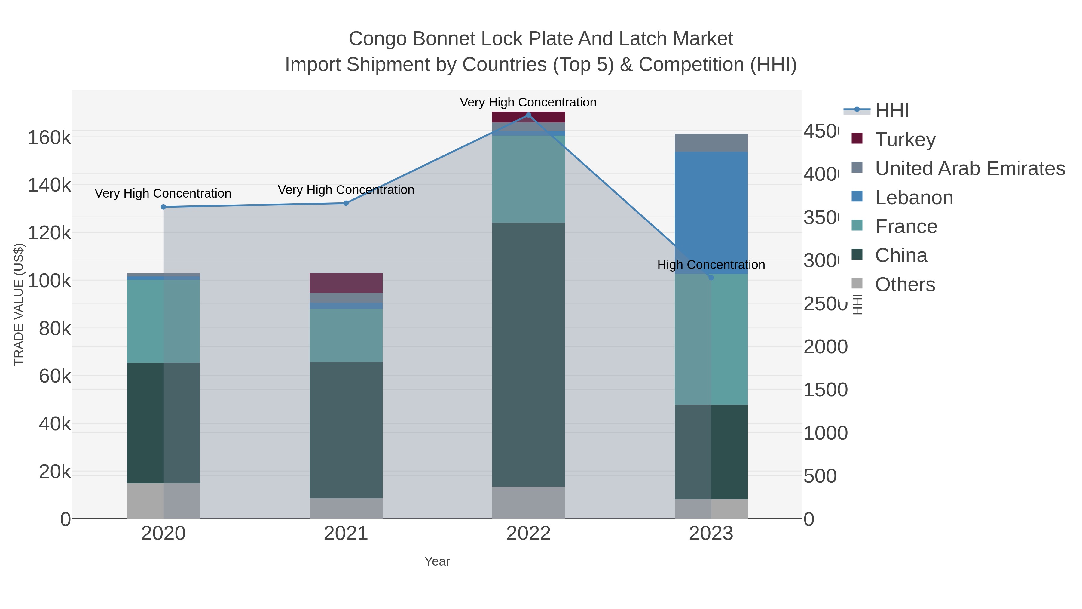 Congo Bonnet Lock Plate And Latch Market Import Shipment by Countries (Top 5) & Competition (HHI)
