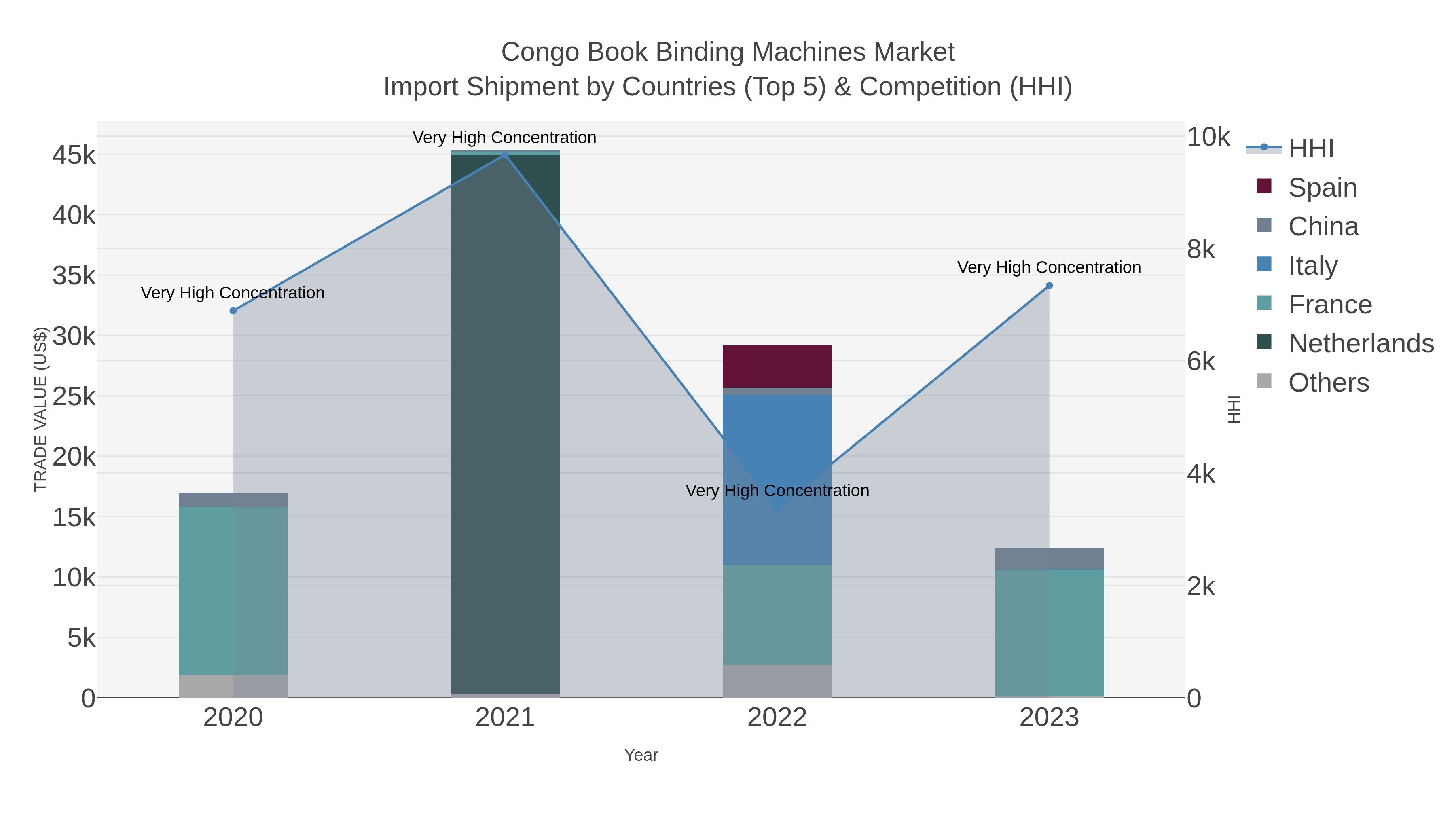 Congo Book Binding Machines Market Import Shipment by Countries (Top 5) & Competition (HHI)