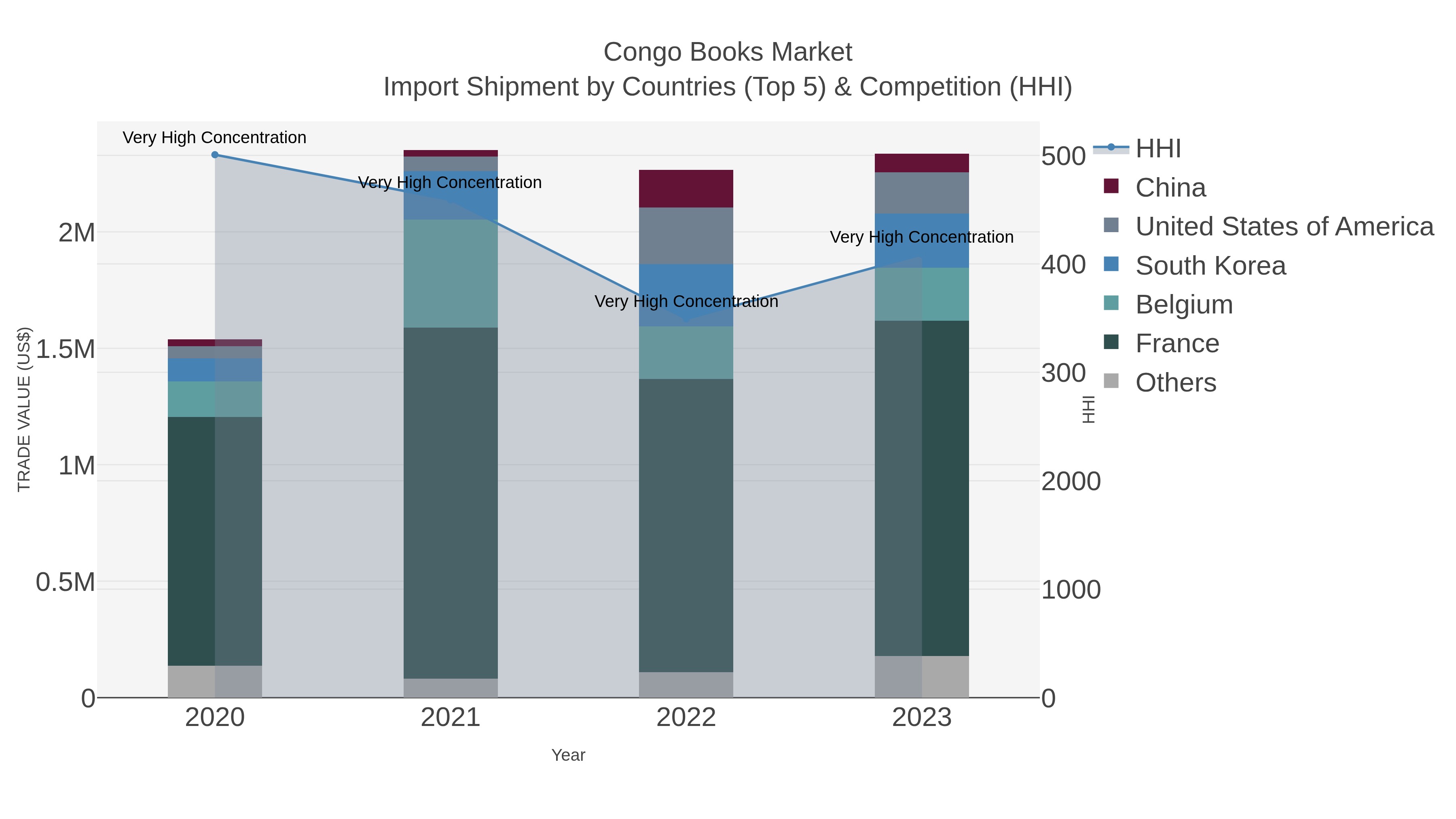 Congo Books Market Import Shipment by Countries (Top 5) & Competition (HHI)
