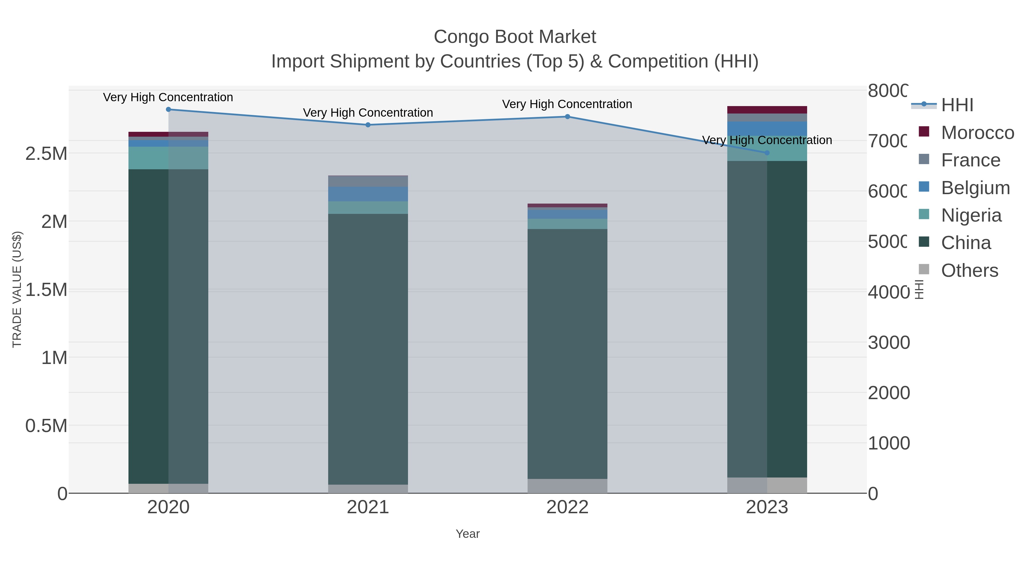 Congo Boot Market Import Shipment by Countries (Top 5) & Competition (HHI)
