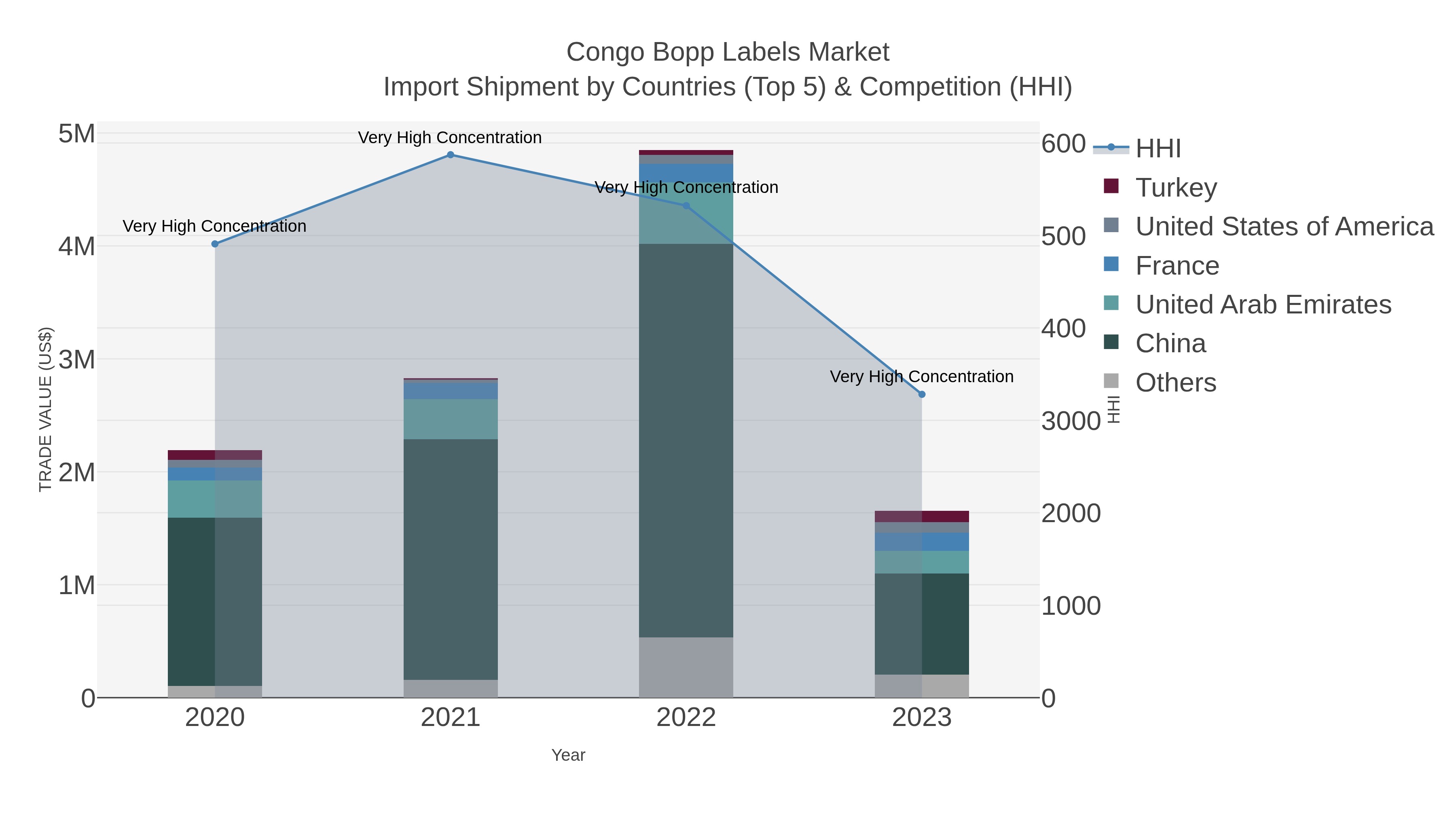 Congo Bopp Labels Market Import Shipment by Countries (Top 5) & Competition (HHI)