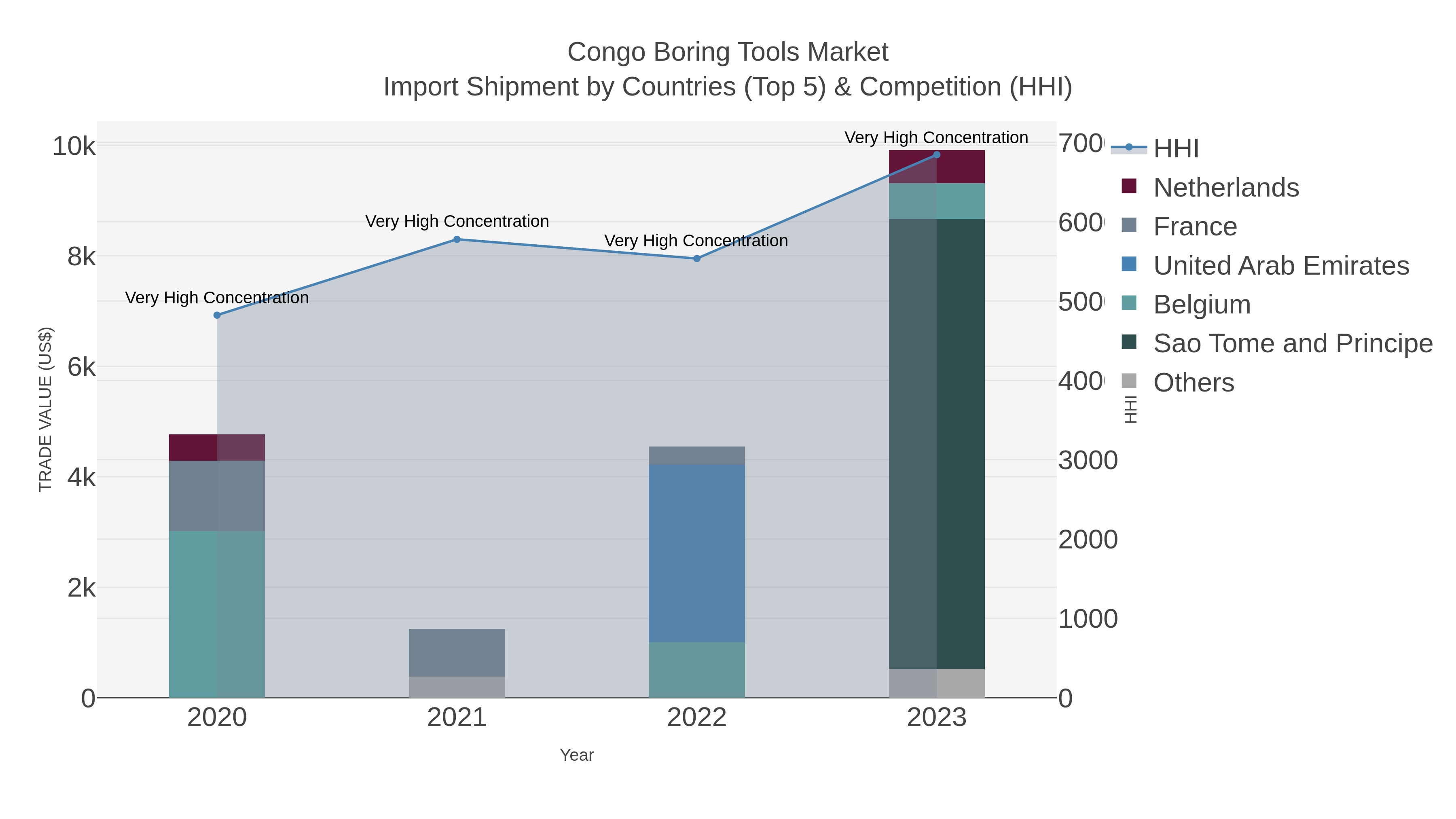 Congo Boring Tools Market Import Shipment by Countries (Top 5) & Competition (HHI)