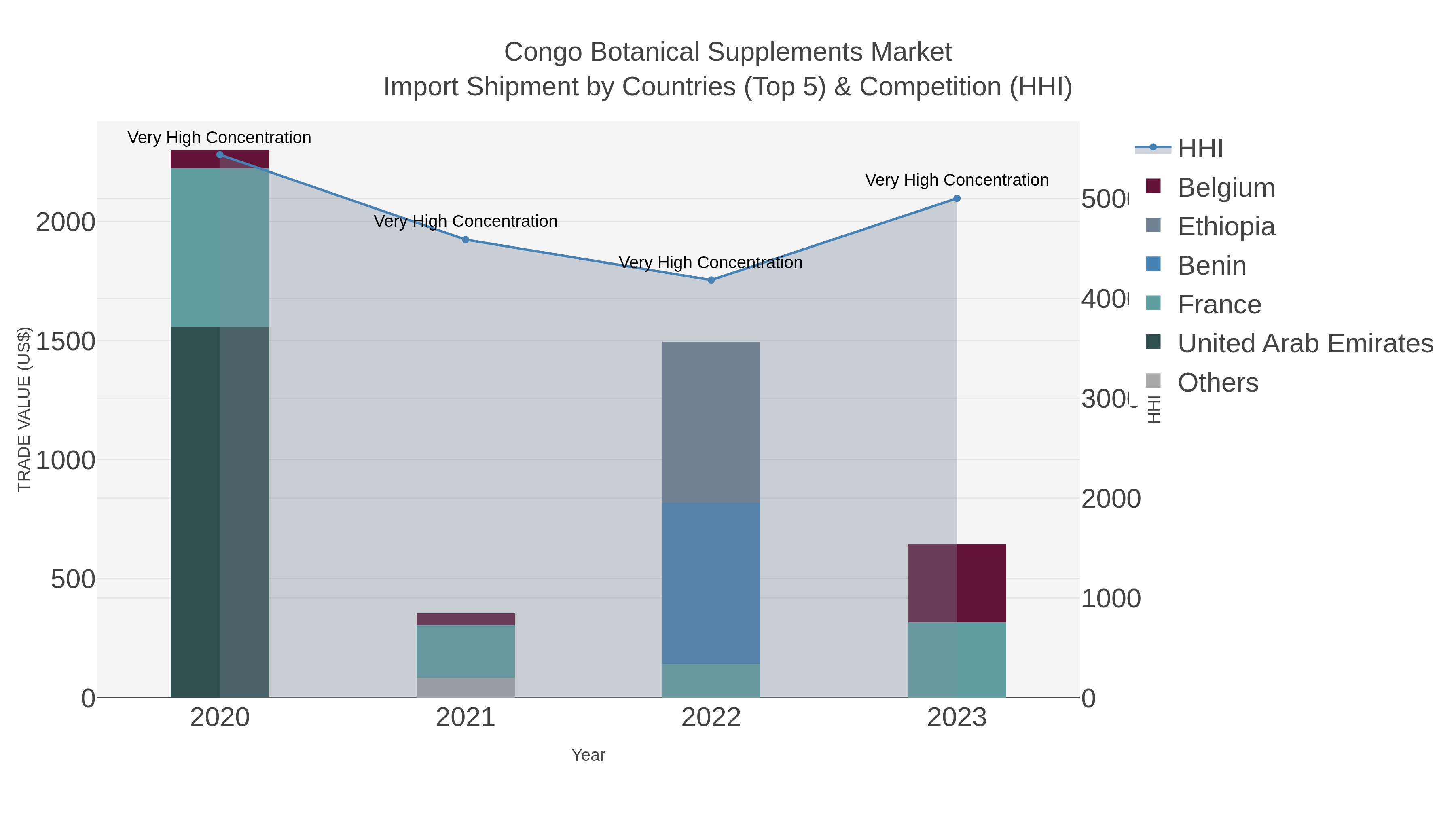 Congo Botanical Supplements Market Import Shipment by Countries (Top 5) & Competition (HHI)