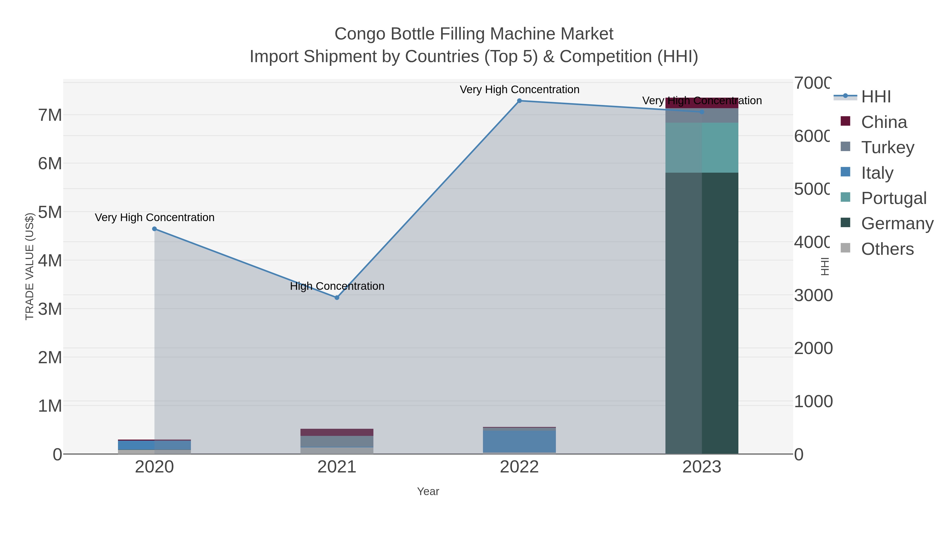 Congo Bottle Filling Machine Market Import Shipment by Countries (Top 5) & Competition (HHI)