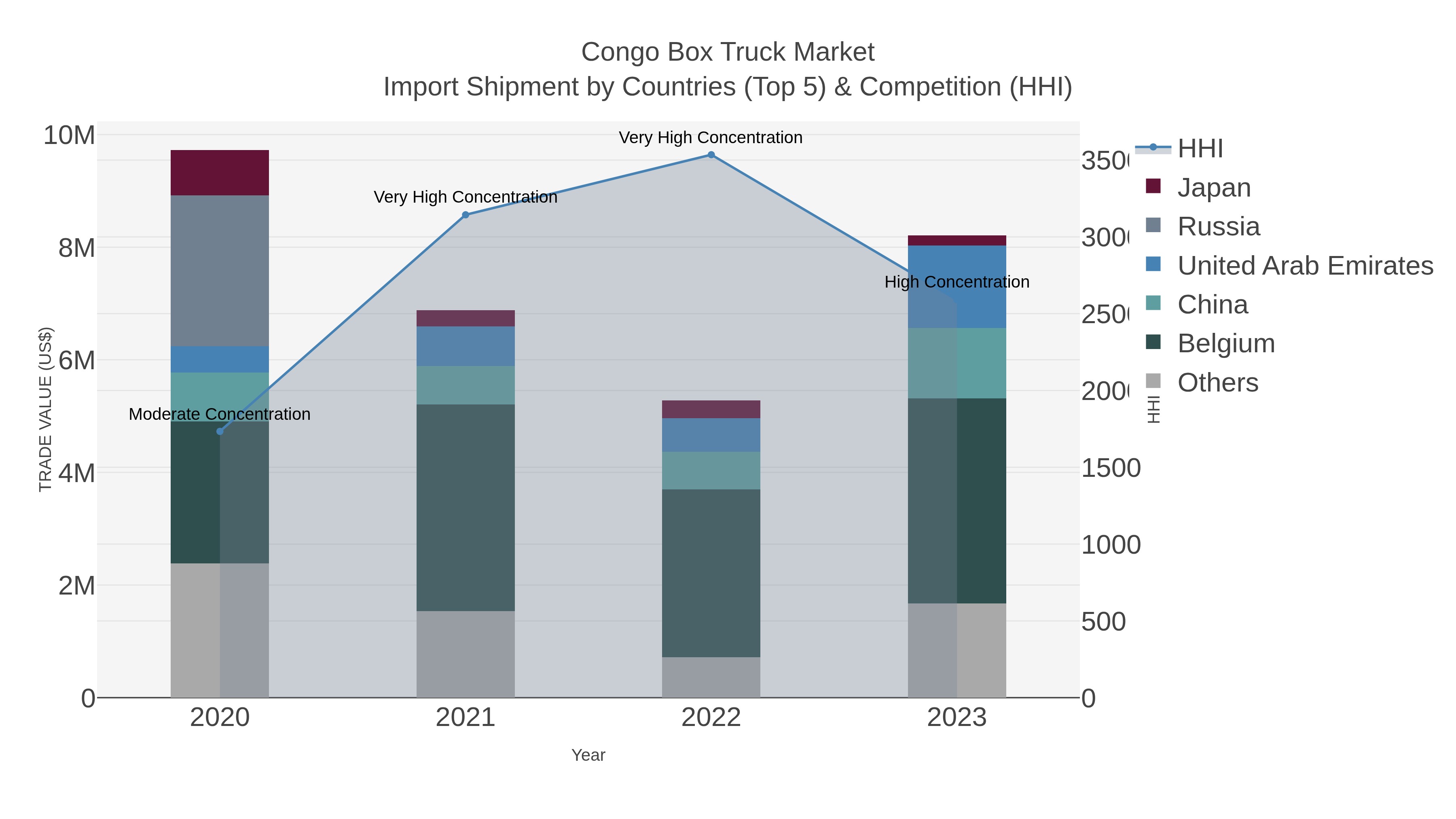 Congo Box Truck Market Import Shipment by Countries (Top 5) & Competition (HHI)
