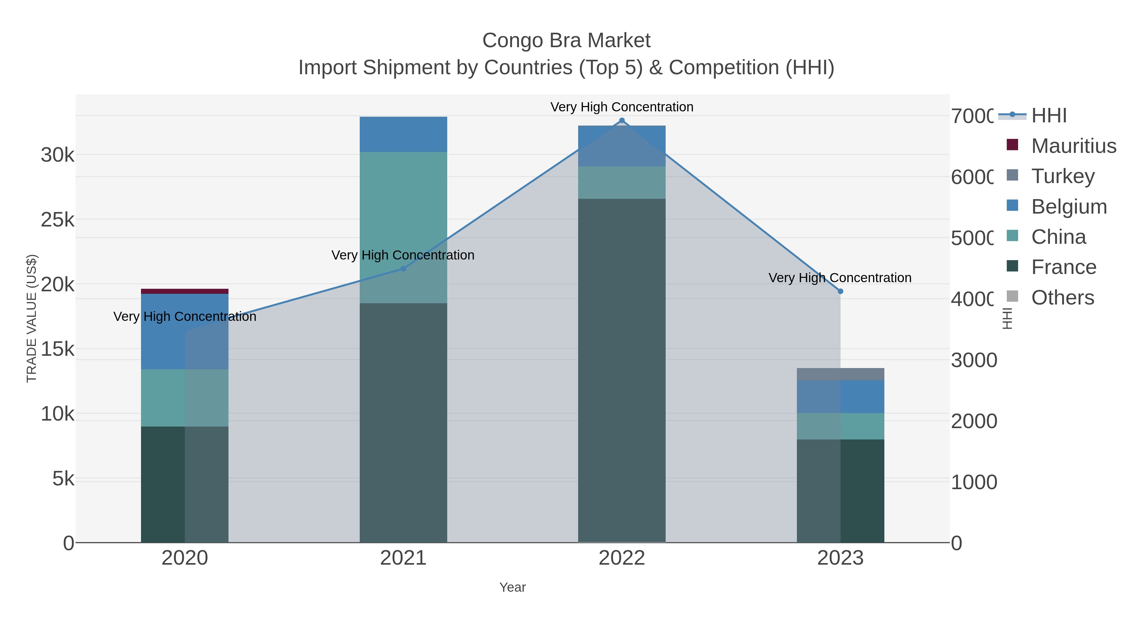 Congo Bra Market Import Shipment by Countries (Top 5) & Competition (HHI)