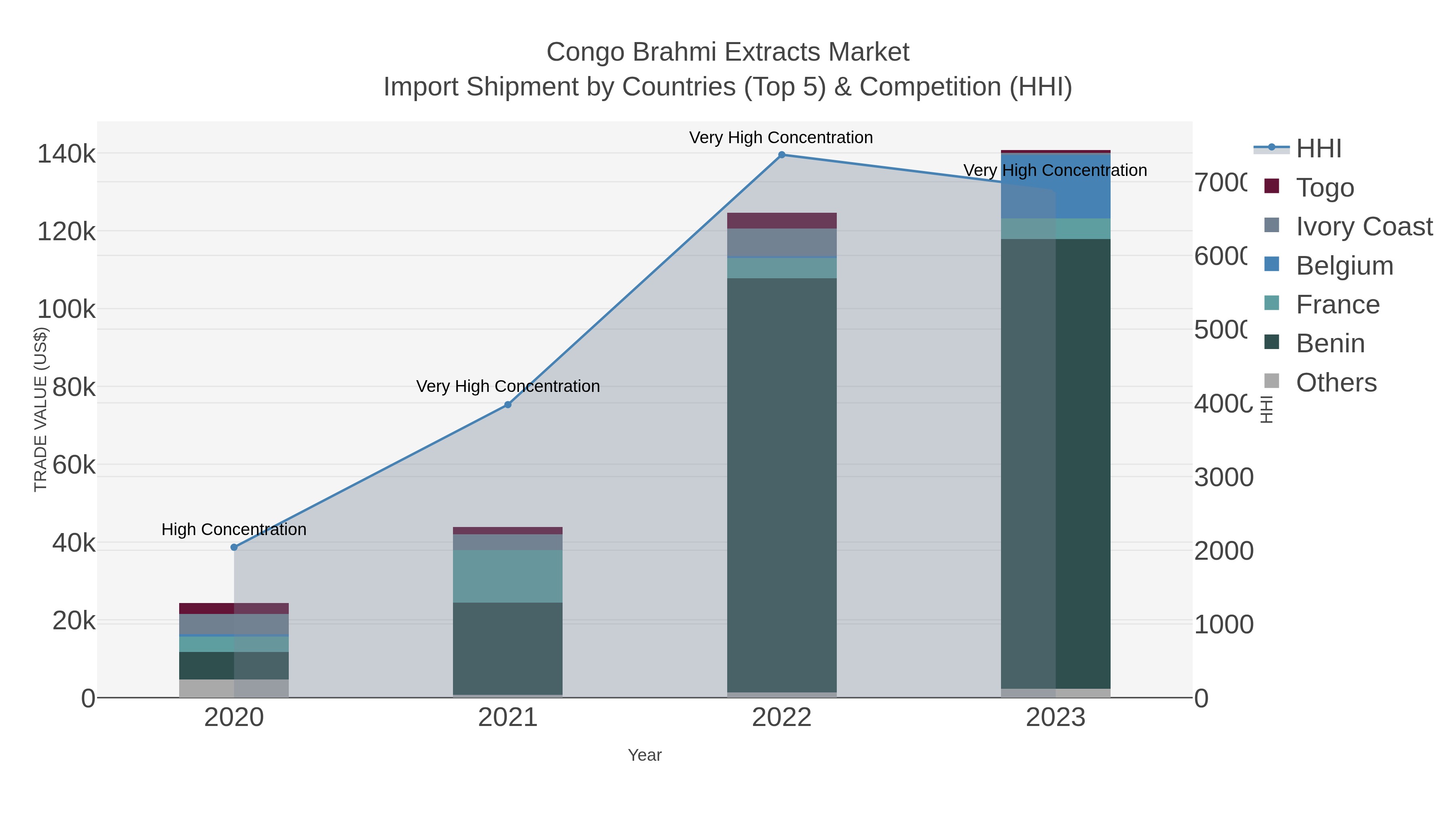 Congo Brahmi Extracts Market Import Shipment by Countries (Top 5) & Competition (HHI)